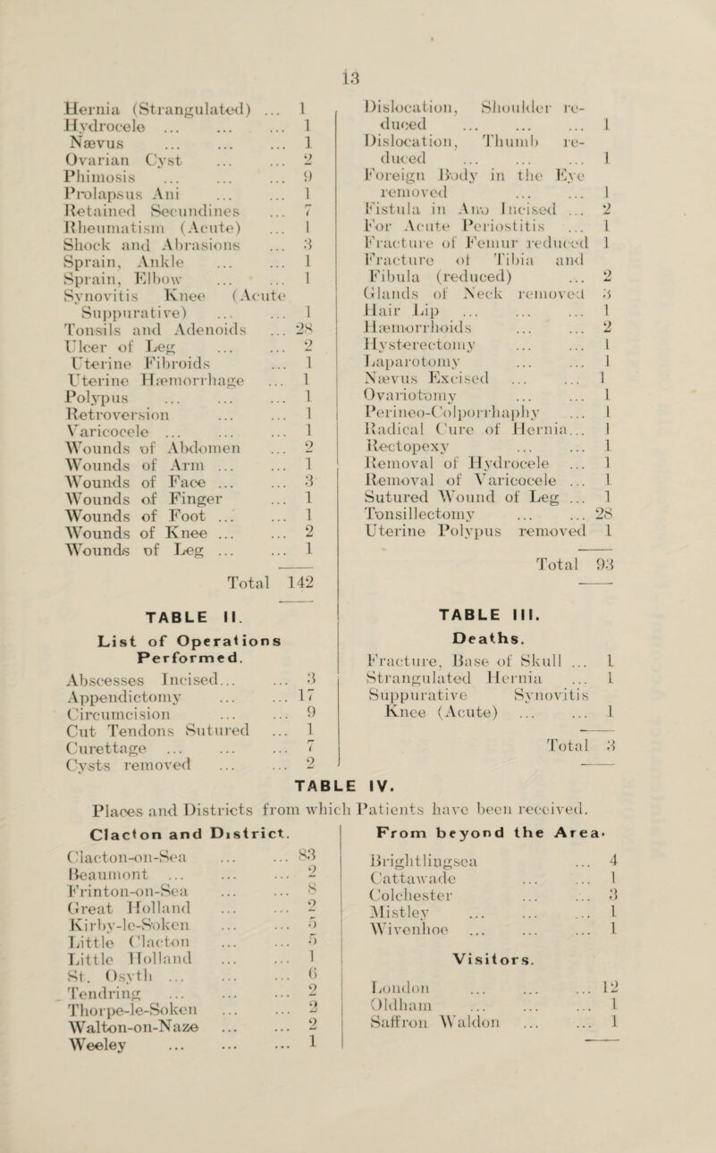 Hernia (Strangulated) ... Hydrocele ... Nsevus Ovarian Cyst Phimosis Prolapsus Ani Retained Secundines Rheumatism (Acute) Shock and Abrasions Sprain, Ankle Sprain, Elbow Synovitis Knee (Acute Suppurative) Tonsils and Adenoids Ulcer of Leg Uterine Fibroids Uterine Haemorrhage Polypus Retroversion Varicocele ... Wounds of Abdomen Wounds of Arm ... Wounds of Face ... Wounds of Finger Wounds of Foot ... Wounds of Knee ... Wounds of Leg ... 1 1 1 2 9 1 7 1 3 1 1 1 28 9 1 1 1 1 1 2 1 3 1 1 2 1 Total 142 Dislocation, Shoulder re¬ duced Dislocation, Thumb re¬ duced Foreign Rudy in the Eye removed Fistula in A no Incised ... For Acute Periostitis Fracture of Femur reduced Fracture of 'tibia and Fibula (reduced) Glands of Neck removed Hair Lip Haemorrhoids Hysterectomy Laparotomy Naevus Excised Ovariotomy Perineo-Colporrhaphy Radical Cure of Hernia... Rectopexy Removal of Hydrocele Removal of Varicocele ... Sutured Wound of Leg ... Tonsillectomy Uterine Polypus removed Total TABLE II. TABLE III. List of Operations Performed. Deaths. Fracture, Base of Skull ... Abscesses Incised... Appendictomy Circumcision Cut Tendons Sutured Curettage Cysts removed 3 17 9 1 Strangulated Hernia Suppurative Synovitis Knee (Acute) Total 2 TABLE IV. 1 1 2 1 1 9 3 1 2 1 1 1 l 1 1 1 1 1 1 28 1 93 1 1 1 3 Places and Districts from which Patients have been received. Clacton and District. Clacton-on-Sea Beaumont Frint on-on-Sea Great Holland Kirby-1 e-Soke n Little Clacton Little Holland St. Osytli ... Tendring Tho rpe-le-Soken Walton-on-Naze Weeley ... 83 2 . 8 9 o f> ... 1 ... 0 9 ... 2 2 ..! i From beyond the Area- Bright lingsea Cattawade Colchester Mistley Wivenlme 4 1 O t) 1 1 Visitors. London ... ... ... 12 Oldham ... ... ... 1 Saffron Waldon ... ... 1