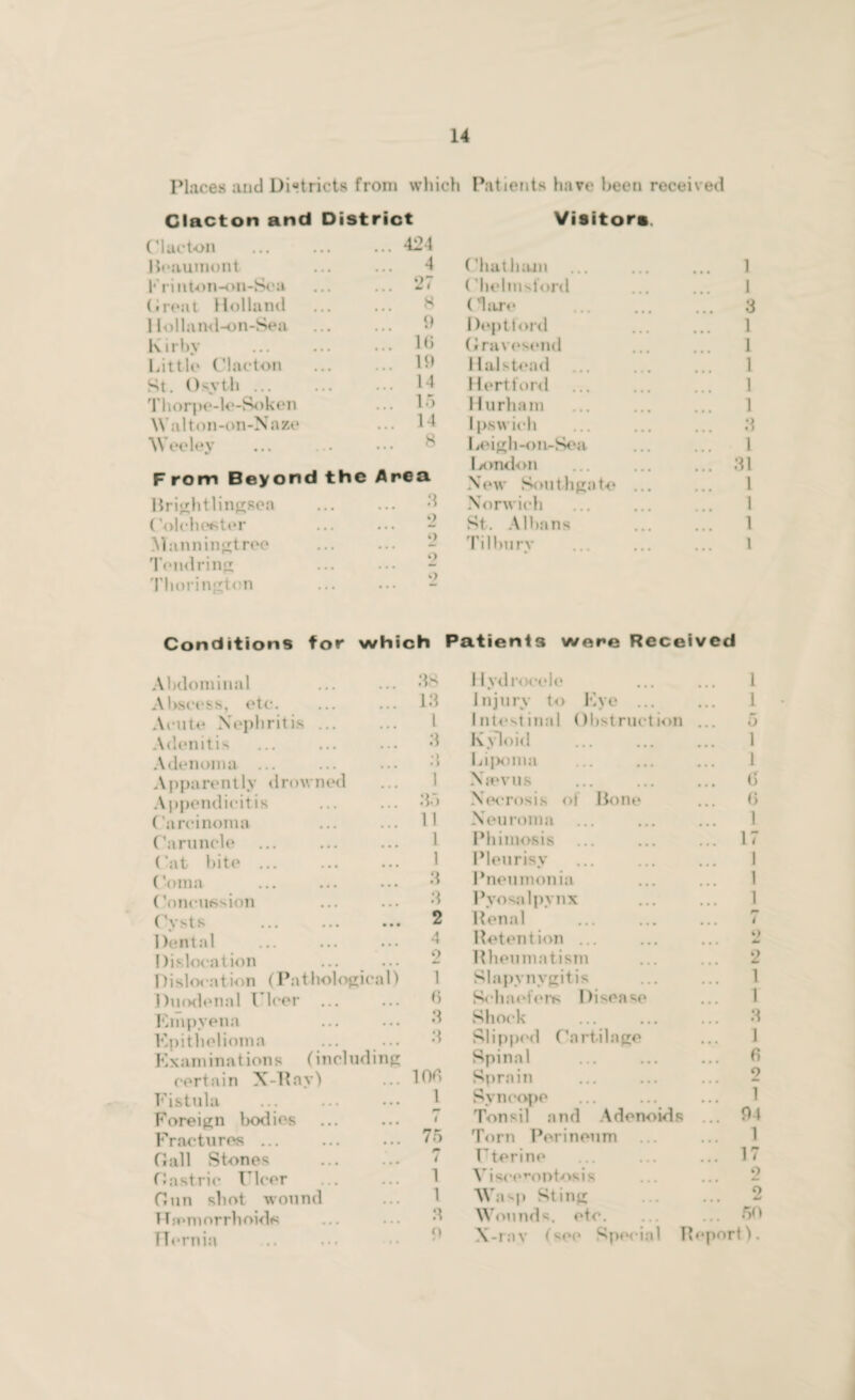 Places and Diatricts from which Patients have been received Clacton and District Visitors Clacton 424 Beaumont 4 Chatham 1 Frinton-on-Sca 27 Chelmsford 1 Great Holland 8 Hare . 3 Hollaml-on-Sea 9 Deptlord 1 Kirby 16 Gravesend 1 Little Clacton 19 Halstead 1 St. Osvth ... 14 Hertford 1 Thori>e-lo-Soken 15 Hurham 1 Walton-on-Naze 14 Ipswich 3 Wee ley 8 Leigh-on-Sea 1 London 31 From Beyond the Area New Southgate ... 1 Brightlingsea 3 Norwich 1 Colche6ter 2 St. Albans 1 Manningtree 2 Tilbury 1 Tendring Thorington Conditions for which Patieni3 were Received Abdominal 38 Hydrocele • • • 1 Abscess, etc. 13 Injury to Eye ... • • m 1 Acute Nephritis ... l 1 ntestinal Obstruction • • « 5 Adenitis 3 Kyloid • • • 1 1 Adenoma ... O ») Lipoma ... Apparently drowned 1 Nspvus • • • 6 Appendicitis Carcinoma 35 Net-rosis of Bone • »» 6 11 Neuroma (•« I Caruncle 1 Phimosis • • • 17 Cat bite ... 1 Pleurisy • • • 1 C oma ... *.> . • • 3 Pneumonia * • • 1 Concussion 3 Pyosalpynx • • • 1 Cysts ... ... ••• 2 Penal « • • i Dental ... ... ... 4 Retention ... • • • 9 Dislocation 2 Rheumatism « • • 2 Dislocation (Pathological) 1 Slapvnygitis • ■ • 1 Duodenal I leer 6 Schaefers Disease • • • 1 Empyena Epithelioma ... ... Examinations (including 3 3 Shock Slipped Cartilage ... 3 1 Spinal ... 6 certain X-Ray) 106 Sprain ... o Fistula l Syncope ... 1 Foreign bodies ( Tonsil and Adenoids ... 94 Fractures ... 75 Torn Perineum ... 1 Gall Stones m / Uterine ... 17 Gastric Ulcer 1 Visceroptosis ... 2 Gun shot wound 1 Wasp Sting ... o Haemorrhoids 3 Wounds, etc. ... 50 Hernia 9 X-ray (see Special Report).