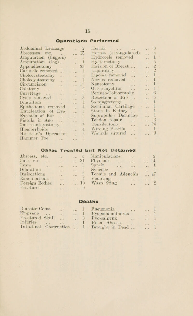 Operations Performed Abdominal Drainage ... 2 Hernia ... 3 Abscesses, etc. ... IS Hernia (strangulated) ... 4 Amputation (fingers) ... 1 Hydrocele removed ... 1 Amputation (leg)... ... 1 Hysterectomy o Appendicetomy ... 33' Incision of Breast ... ... 2 Caruncle removed ... ... 1 Laparotmy 2 C holecy stectomy ... o Lipoma removed ... 1 Cholecyst-ostomy ... 1 Nievus removed ... 1 Circumcision ... 17 Neurotomy ... 1 Colotomy 9 ... Osteo-myelitis ... 1 Curettage o Ferine o-Co lporraj) hy ... 6 Cysts removed ... 3 Resection of Rib ... T~- ... u Dilatation ... 1 Salpingectomy ... 1 Epithelioma removed ... 4 Semilunar Cartilage ... 1 Enucleation of Eye ... 1 Stone in Kidney ... ... 1 Excision of Ear ... 1 Suprapubic Darinage ... 1 Fistula in A no ... 1 Tendon repair ... 3 (4 a stroe n te ro sto m v 9 Tonsileotomy ... 94 Haemorrhoids ... 4 Wireing Patella ... 1 Halstead’s Operation ... 1 Wounds sutured ... 3 Hammer Toe ... 1 Cases T recited but Not Detained Abscess, etc. 5 Manipulations 9 Cuts, etc. ... 34 Phymosi® 14 Cysts ... 1 Sprain ... 1 Dilatation ... 1 Syncope ... 1 Dislocations ... 2 Tonsils and Adenoids ... 47 Examinations ... 4 Vomiting ... 1 Foreign Bodies ... 10 Wasp Sting 9 Fractures ... 6 Diabetic Coma Deaths 1 Pneumonia ... 1 ETmpyena ... 1 Pyopneumothorax ... 1 Fractured Skull ... 3 Pyo-salpynx ... 1 Injuries ... 1 Renal Abscess ... 1 Intestinal Obstruction ... 1 Brought in Dead ... ... 1