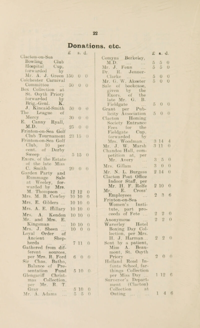 Donations, etc. £ s. d. Clactou-ou-Sea Bowling Club Hospital Cup, forwarded by Mr. A. J. Green loU U 0 Colchester Carnival Committee ... 50 0 0 Box Collection at St. Osyth Priory forwarded by Brig.-Genl. K. .1. Kincaid-Smith .51) 0 0 The League* of Mercy . 30 0 0 E. Canny Rvall, M.D. . 25 Frinton-on-Sea Golf Club Tournament 23 Frinton-on-Sea Golf Club, 10 per rent, of Derby Sweep . 5 15 0 Exors. of tlie Estate of the late Miss C. Smith ... 20 0 0 Garden Party and Rummage Sale at Weeiey, for- warded by Mrs. 0 15 0 0 Corny ns Berkeley, M.D. Air. J. Fenn Dr. U. Jenner- Clarke Mr. G. \\ . A k ester Sale of bookcase, given by the Exors. of the late Mr. G. B. Fieldgate Grant per Pub¬ licity Association Clacton Homing Society Entrance Fees for the Fieldgate Cup, forwarded by Mrs. Woodman... Mr. J. W. Marsh Chandos Hall, com¬ petition at, per Mr. Avery Mrs. Gillam Mr. N. L. Burgess Clacton Post Office Indoor Staff, per Mr. H. F. Rolfe M. Thompson ... 12 12 0 Mr. E. Cross’ Airs. M. B. Cowley 10 10 0 Employees F rinton-on-Sea Mrs. E. Gilders ... 10 10 0 Women’s Insti¬ Mrs. A. E. Hillary 10 10 0 tute, part pro¬ Mrs. A. Kendon 10 10 0 ceeds of Fete ... Mr. and Mrs. E. Anonymous Kingsman 10 10 0 Waverlev Hotel Mrs. J. Sheen ... 10 0 0 Boxing Day Col¬ Loyal Order of lection, per Mrs. Ancient Shep¬ H. J. Harman... herds . 7 11 0 Sent by a patient, Gathered from dif¬ Miss A. Beau¬ ferent sources. mont, St. Osyth per Mrs. R. Ford 6 0 0 Priory Sir Oh as. Bntho, Holland Bond In¬ Balance of Pre¬ tuits School, far¬ sentation Fund 5 10 0 things Collection Glen gar iff Christ¬ per Miss Day ... mas Collection. Surveyor's Depart¬ per Mr. R. T. ment (Clacton) Gray 5 10 0 Collection at Mr. A. Adams 5 6 0 Outing ... ; *. d. i 5 0 1 5 U > 0 0 5 0 0 5 0 0 5 0 0 3 1 1 4 3 110 3 5 0 3 0 0 2 14 0 2 10 0 2 3 6 2 2 0 2 2 0 2 2 0 2 0 0 1 12 6 1 4 6