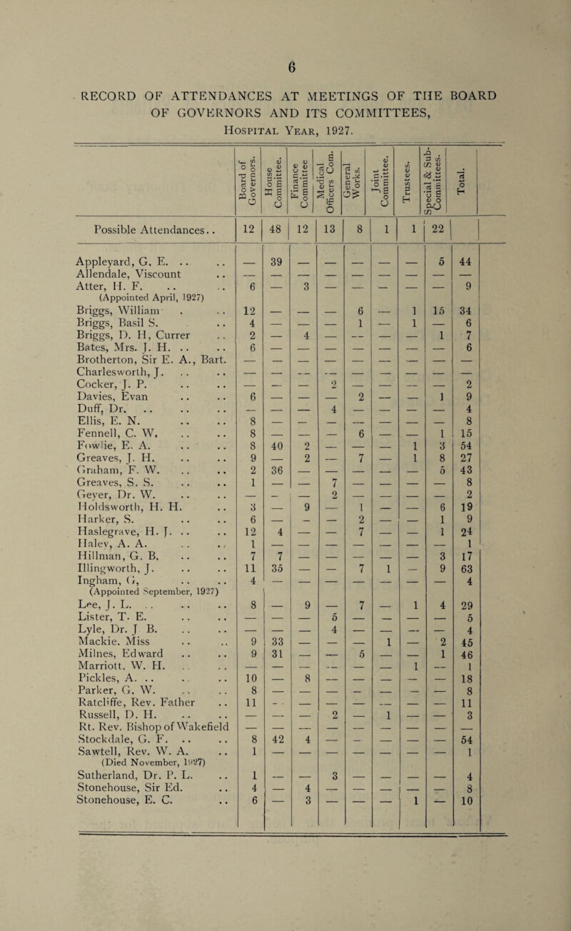 RECORD OF ATTENDANCES AT MEETINGS OF THE BOARD OF GOVERNORS AND ITS COMMITTEES, Hospital Year, 1927. Board of Governors. House Committee. Finance Committee Medical Officers Com. Oenerai Works. Joint Committee. Trustees. Special & Sub- Committees. Total. Possible Attendances.. 12 48 12 13 8 1 r 11 22 Appleyard, G, E. .. 39 5 44 Allendale, Viscount Atter, H. F. 6 — 3 — — — — — 9 (Appointed April, 1927) Briggs, William 12 — — — 6 — i 15 34 Briggs, Basil S. 4 — — — 1 -— i — 6 Briggs, D. H, Currer 2 — 4 — — — — 1 7 Bates, Mrs. J. H. .. 6 — — — — — — — 6 Brotherton, Sir E. A., Bart. — Charlesworth, J. — -. — — — — — — — Cocker, J. P. — — — 2 — — — — 2 Davies, Evan 6 — — — 2 — — ] 9 Duff, Dr. — — — 4 — — — — 4 Ellis, E. N. 8 — — — — — — — 8 Fennell, C. W. 8 — — — 6 — — 1 15 Fowlie, E. A. 8 40 2 — — — i 3 54 Greaves, I. H. 9 — 2 — 7 — i 8 27 Graham, F. W. 2 36 — — — — — 5 43 Greaves, S. S. 1 — — 7 — — — — 8 Geyer, Dr. W. — — — 2 — — — — 2 Holdsworth, H. H. 8 — 9 — 1 — — 6 19 Harker, S. 6 — — 2 — — 1 9 Haslegrave, H. J. . . 12 4 — — 7 — — 1 24 Halev, A. A. 1 — — — — — — — 1 Hillman, G. B, 7 7 — — — — — 3 17 Illingworth, J. 11 35 — — 7 1 — 9 63 Ingham, G, 4 — — — — — — — 4 (Appointed September, 1927) Lee, J. L. 8 — 9 — 7 — i 4 29 Lister, T- E. — — — 5 _ _ — — 5 Lyle, Dr. J B. — — — 4 — — — — 4 Mackie. Miss 9 33 — — — 1 — 2 45 Milnes, Edward 9 31 _ — 5 _ _ 1 46 Marriott, W. H. — — — — — _ i — 1 Pickles, A. .. 10 — 8 — — — — — 18 Parker, G, W. 8 — — — — _ — — 8 Ratchffe, Rev. Father 11 — - — — — — — — 11 Russell, D. H. — — — 2 — 1 — - ‘ 3 Rt. Rev. Bishop of Wakefield — Stockdale, G. F. 8 42 4 — — — — — 54 Sawtell, Rev. W. A. 1 — _ — — _ _ — 1 (Died November, ln‘27) Sutherland, Dr. P. L. 1 — — 3 — _ _ — 4 Stonehouse, Sir Ed. 4 — 4 _ — ■ _ _ 8 Stonehouse, E. C. 6 3 i 10