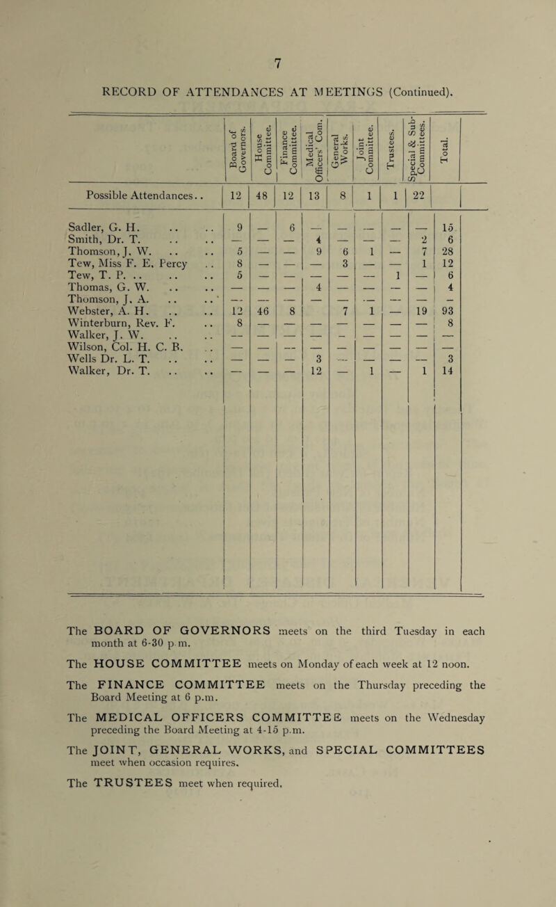 RECORD OF ATTENDANCES AT MEETINGS (Continued). Board of Governors. House Committee. Finance Committee. Medical Officers’ Com. --1 General Works. Joint Committee. Trustees. Special & Sub- ! Committees. . Total. Possible Attendances.. 12 48 12 13 8 1 1 22 Sadler, G. H. 9 6 15 Smith, Dr. T. — — — 4 — — — 2 6 Thomson, J. W. 5 — — 9 6 1 — 7 28 Tew, Miss F. E, Percy 8 — — — 3 — — 1 12 Tew, T. P. .. 5 — — — — — 1 — 6 Thomas, G. W. — — — 4 — — — — 4 Thomson, J, A. .. Webster, A. H. 12 46 8 — 7 1 — 19 93 Winterburn, Rev. F. 8 8 Walker, J. W. Wilson, Col. H. C. B, — — — — — — — — Wells Dr. L. T. — — — 3 — — — 3 Walker, Dr. T. 12 1 1 14 The BOARD OF GOVERNORS meets on the third Tuesday in each month at 6-30 p m. The HOUSE COMMITTEE meets on Monday of each week at 12 noon. The FINANCE COMMITTEE meets on the Thursday preceding the Board Meeting at 6 p.m. The MEDICAL OFFICERS COMMITTEE meets on the Wednesday preceding the Board Meeting at 4-15 p.m. The JOINT, GENERAL WORKS, and SPECIAL COMMITTEES meet when occasion requires. The TRUSTEES meet when required.