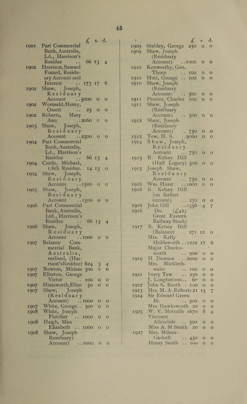 £ s. d. • £ c d. 1901 Part Commercial 1909 Stubley, George 250 0 0 Bank, Australia, 1909 Shaw, Joseph Ld., Harrison’s (Residuary Residue .. 66 13 4 Account) .. 1000 O 0 1902 Harrison, Samuel 1910 Kenworthy, Geo. Fozard, Residu¬ Thorp .. 100 O 0 ary Account and 1910 Hutt, George .. 100 O 0 Interest .. 173 17 6 1910 Shaw, Joseph 1902 Shaw, Joseph, (Residuary Residuary Account) .. 500 O 0 Account .. 5000 0 0 1911 Proctor, Charles 100 O 0 1902 Wormald, Henry, 1911 Shaw, Joseph Ossett .. 25 0 0 (Residuary 1902 Roberts, Mary Account) .. 500 O 0 Ann .. 2060 0 0 1912 Shaw, Joseph 1903 Shaw, J oseph, (Residuary R e sid uary Account) .. 750 O 0 Account ..2500 0 0 1912 Tew, H. S. ..9000 0 0 1904 Part Commercial 1914 Shaw, Joseph, Bank, Australia, Residuary Ld., Harrison’s Account ... 750 0 0 Residue .. 66 13 4 1915 R. Kelsey Hill 1904 Cuttle, Michael, (Half Legacy) 500 0 0 1/6th Residue. 14 13 0 1915 Joseph Shaw, 1904 .Shaw, Joseph, Residu ary R e s i duary Account ... 750 0 0 Account ..1500 0 0 1916 Wm. Hurst .. 1000 0 0 1905 Shaw, Joseph, 1916 R. Kelsey Hill Residuary (on further Account ..1500 0 0 account) ... 250 0 0 1906 Part Commercial 1916 John Gill ..1556 4 7 Bank, Australia, 1916 l)o. (^423 ' Ltd., Harrison’s Great Eastern Residue .. 66 13 4 Railway Stock) 1906 Shaw, Joseph, 19T 7 R. Kelsey Hill Residuary (Balance) .. 271 12 0 Account .. 1000 0 0 Mrs. Kelly 1907 Balance Com¬ Holdsworth . . 1222 17 6 mercial Bank, Major Charles- V Australia, worth .. 900 0 0 realised, (Har- 1919 II. Dawson ..2000 0 0 rison’sResidue) 624 3 4 Mrs. Mickleth- 1907 Newton, Miriam 500 0 0 waite .. too 0 0 1907 Ellerton, George 1921 I’ercy Tew .. 250 0 0 Victor .. 100 0 0 J. Longbottom.. 60 0 0 1907 Himsworth,Ellen 50 0 0 1922 John S. Booth .. 100 0 0 1907 Shaw, Joseph 1923 Mrs. M. A. Roberts 21 15 7 (Residuar y 1924 Sir Edward Green Account) .. 1000 0 0 Bt. .. 500 0 0 1907 White, George.. 500 0 0 Mrs. Hawksworth 20 0 0 1908 White, Joseph 1925 W. V. Metcalfe 1670 8 4 Fletcher .. 1000 0 0 Viscount 1908 Haigh, Miss Allendale .. 500 0 0 Elizabeth .. 1000 0 0 Miss A. M Smith 20 0 0 1908 Shaw, Joseph 1927 Mrs. Milnes- Residuary) Gaskell .. 450 0 0 Account) .. 1000 0 0 l Henry Smith .. 100 0 0