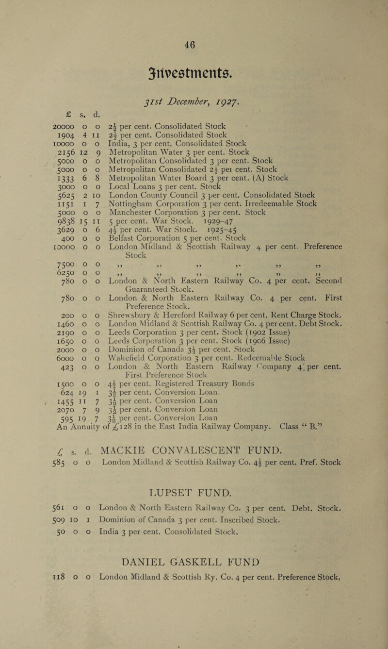 3itv>estments. £ s. d. 20000 0 0 1904 4 11 10000 0 0 2156 12 9 5000 O 0 5000 O 0 1333 6 8 3000 0 0 5625 2 10 1151 1 7 5°°° 0 0 9838 U 11 3629 0 6 400 0 0 10000 0 0 7500 0 0 6250 0 0 780 0 0 780 0 0 200 0 0 1460 0 0 2190 0 0 1650 0 0 2000 0 0 6000 0 0 423 0 0 1500 0 0 624 19 1 / 1455 11 7 2070 7 9 595 19 7 An Annuity 31st Dece?nber, 1927. 2\ per cent. Consolidated Stock 2§ per cent. Consolidated Stock India, 3 per cent. Consolidated Stock Metropolitan Water 3 per cent. Stock Metropolitan Consolidated 3 per cent. Stock Metropolitan Consolidated 2\ pei cent. Stock Metropolitan Water Board 3 per cent. (A) Stock Local Loans 3 per cent. Stock London County Council 3 per cent. Consolidated Stock Nottingham Corporation 3 per cent. Irredeemable Stock Manchester Corporation 3 per cent. Stock 5 per cent. War Stock. 1929-47 4! per cent. War Stock. 1925-45 Belfast Corporation 5 per cent. Stock London Midland & Scottish Railway 4 per cent. Preference Stock 9 9 9 9 9 9 J• 9 9 9 9 9 9 9 9 9 9 9 9 99 9 9 London & North Eastern Railway Co. 4 per cent. Second Guaranteed Stock, London & North Eastern Railway Co. 4 per cent. First Preference Stock. Shrewsbury & Hereford Railway 6 per cent. Rent Charge Stock. London Midland & Scottish Railway Co. 4 percent. Debt Stock. Leeds Corporation 3 per cent. Stock (1902 Issue) Leeds Corporation 3 per cent. Stock (1906 Issue) Dominion of Canada 3^ per cent. Stock Wakefield Corporation 3 per cent. Redeemable Stock London & North Eastern Railway Company 4) per cent. First Preference Stock 4^ per cent. Registered Treasury Bonds 3! per cent. Conversion Loan. 3! per cent. Conversion Loan 3^ per cent. Conversion Loan 3^2 per cent. Conversion Loan of ^128 in the East India Railway Company. Class “ B.” £ s. d. 585 o o MACIvIE CONVALESCENT FUND. London Midland & Scottish Railway Co. 4! per cent. Pref. Stock 561 o o 509 10 1 50 o o EUPSET FUND. London & North Eastern Railway Co. 3 per cent. Debt. Stock. Dominion of Canada 3 per cent. Inscribed Stock. India 3 per cent. Consolidated Stock. DANIEL GASKELL FUND 118 o o London Midland & Scottish Ry. Co. 4 per cent. Preference Stock.