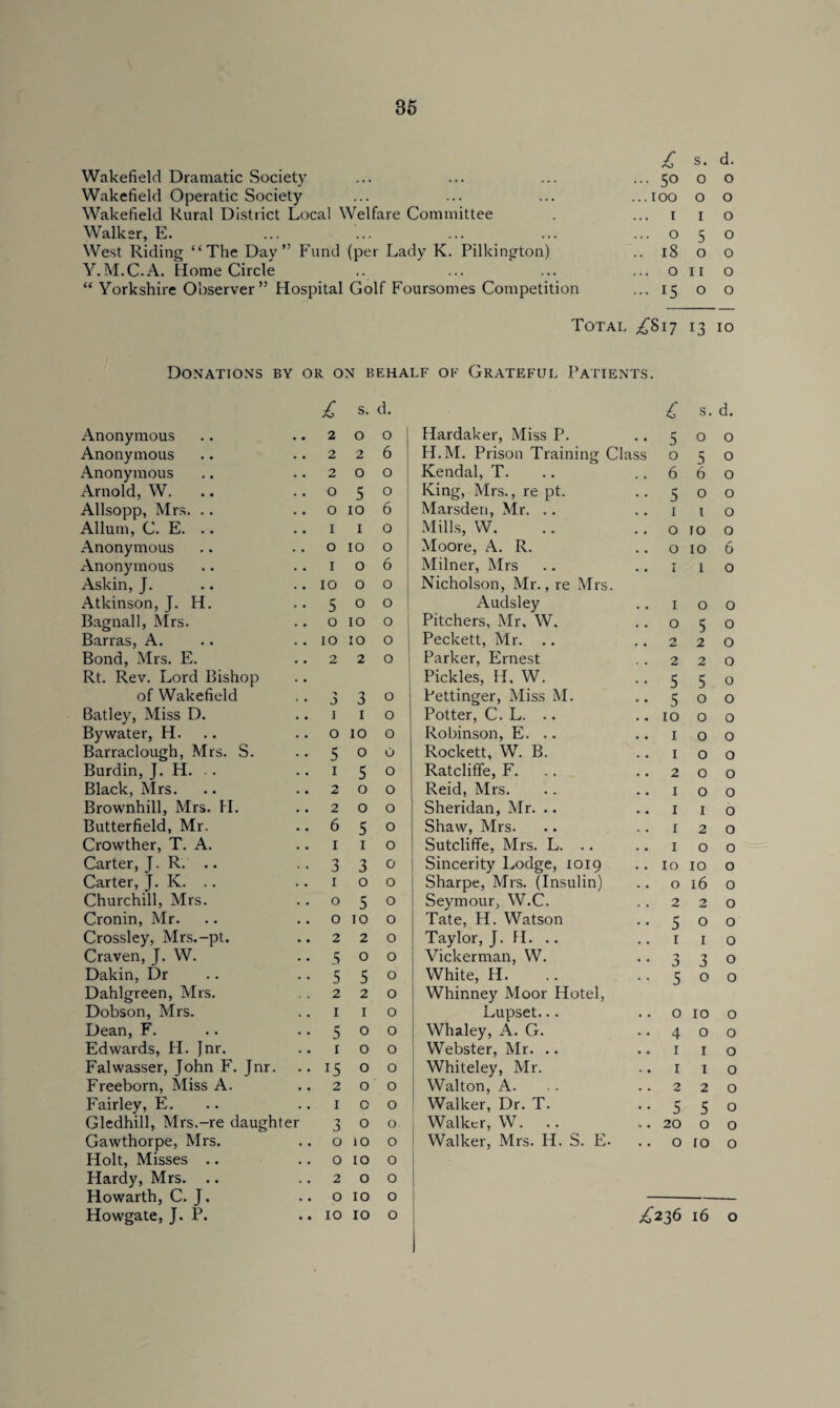 £ s. d. Wakefield Dramatic Society ... 50 0 0 Wakefield Operatic Society ... 100 0 0 Wakefield Rural District Local Welfare Committee 1 I 0 Walker, E. ... 0 5 0 West Riding “The Day” Fund (per Lady K. Pilkington) .. 18 0 0 Y.M.C.A. Home Circle ... 0 11 0 “ Yorkshire Observer” Hospital Golf Foursomes Competition ... 15 0 0 Total >^817 13 10 Donations by or on behalf ok Grateful Patients. £ s. d. £ s. d. Anonymous • • 2 0 0 Hardaker, Miss P. , # 5 0 0 Anonymous • . 2 2 6 H.M. Prison Training Class 0 5 0 Anonymous . • 2 O 0 Kendal, T. 6 6 0 Arnold, W. • • 0 5 0 King, Mrs., re pt. 5 0 0 Allsopp, Mrs. .. . . 0 10 6 Marsden, Mr. .. 1 1 0 Allum, C. E. .. • , 1 1 0 Mills, W. 0 10 0 Anonymous . • 0 10 0 Moore, A. R. 0 10 6 Anonymous • • 1 0 6 Milner, Mrs I 1 0 Askin, J. , # 10 0 0 Nicholson, Mr., re Mrs. Atkinson, J. H. . • 5 0 0 Audsley 1 0 0 Bagnall, Mrs. 0 10 0 Pitchers, Mr, W. 0 5 0 Barras, A. 10 10 0 Peckett, Mr. 2 2 0 Bond, Mrs. E. 2 2 0 Parker, Ernest 2 2 0 Rt. Rev. Lord Bishop . • Pickles, H. W. 5 5 0 of Wakefield -% j 3 0 Pettinger, Miss M. 5 0 0 Batley, Miss D. 1 1 0 Potter, C. L. .. 10 0 0 By water, H. 0 10 0 Robinson, E. .. 1 0 0 Barraclough, Mrs. S. 5 0 O Rockett, W. B. 1 0 0 Burdin, J. H. .. • • 1 5 0 Ratcliffe, F. 2 0 0 Black, Mrs. • • 0 0 Reid, Mrs. 1 0 0 Brownhill, Mrs. H. 2 0 0 Sheridan, Mr. .. 1 1 0 Butterfield, Mr. • « 6 5 0 Shaw, Mrs. 1 2 0 Crowther, T. A. • • 1 1 0 Sutcliffe, Mrs. L. .. 1 0 0 Carter, J. R. .. 3 3 0 Sincerity Lodge, 1019 10 10 0 Carter, J. K. .. 1 0 0 Sharpe, Mrs. (Insulin) 0 16 0 Churchill, Mrs. • • 0 5 0 Seymour, W.C. 2 2 0 Cronin, Mr. • . 0 10 0 Tate, H. Watson 5 0 0 Crossley, Mrs.-pt. • . 2 2 0 Taylor, J. H. .. 1 1 0 Craven, J. W. 5 0 0 Vickerman, W. 9 J 3 0 Dakin, Dr 5 5 0 White, H. 5 0 0 Dahlgreen, Mrs. 2 2 0 Whinney Moor Hotel, Dobson, Mrs. 1 1 0 Lupset... 0 10 0 Dean, F. 5 0 0 ! Whaley, A. G. 4 0 0 Edwards, H. Jnr. 1 0 0 Webster, Mr. .. 1 1 0 Falwasser, John F. Jnr. 15 0 0 Whiteley, Mr. 1 1 0 Freeborn, Miss A. • • 2 0 0 Walton, A. 2 2 0 Fairley, E. 1 0 0 Walker, Dr. T. 5 5 0 Gledhill, Mrs.-re daught er J 0 0 Walker, W. .. 20 0 0 Gawthorpe, Mrs. 0 10 0 Walker, Mrs. H. S. E. 0 10 0 Holt, Misses .. 0 10 0 Hardy, Mrs. .. • « 2 0 0 Howarth, C. J. 0 10 0 Howgate, J. P. • • 10 10 0 ^236 16 0