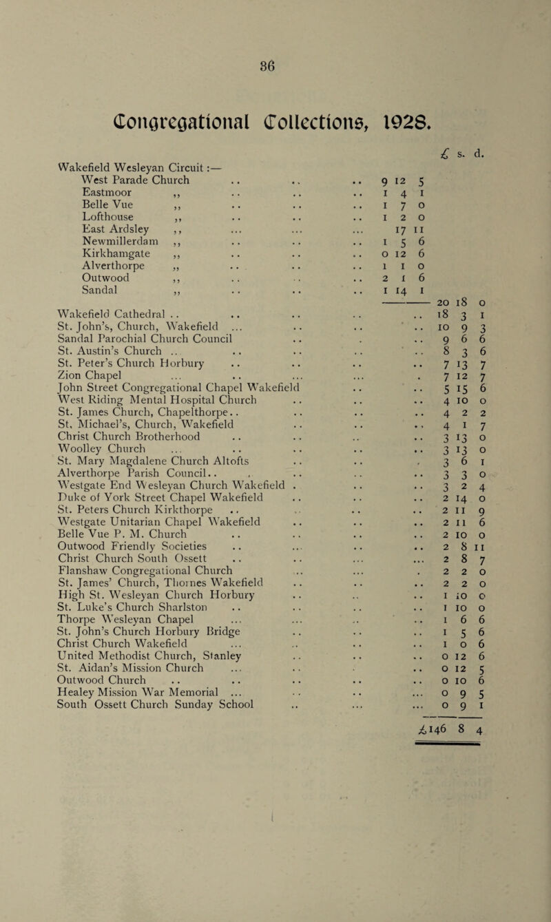 Congregational Collections, 1923* £ 9 12 5 i 4 i i 7 o 12 0 17 II 1 5 6 0126 110 2 i 6 1 14 1 -20 Wakefield Cathedral .. .. .. .. 18 St. John’s, Church, Wakefield ... .. .. .. io Sandal Parochial Church Council .. . 9 St. Austin’s Church .. .. .. .. ..8 St. Peter’s Church Horbury .. .. .. ..7 Zion Chapel ... .. ... ... . 7 John Street Congregational Chapel Wakefield .. 5 West Riding Mental Hospital Church .. .. .. 4 St. James Church, Chapelthorpe.. .. .. .. 4 St, Michael’s, Church, Wakefield .. .. .,4 Christ Church Brotherhood .. .. .. .. 3 Woolley Church ... .. .. .. .. 3 St. Mary Magdalene Church Altofts .. .. ,3 Alverthorpe Parish Council.. . .. .. ..3 Westgate End Wesleyan Church Wakefield . .. .. 3 Duke of York Street Chapel Wakefield .. .. 2 St. Peters Church Kirkthorpe .. .. .. ..2 Westgate Unitarian Chapel Wakefield .. .. ..2 Belle Vue P. M. Church .. .. .. .. 2 Outwood Friendly Societies .. ... .. ..2 Christ Church South Ossett .. .. ... ... 2 Flanshaw Congregational Church .. ... .2 St. James’ Church, Thornes Wakefield .. .. ..2 High St. Wesleyan Church Horbury .. .. .. 1 St. Luke’s Church Sharlston .. .. .. .. 1 Thorpe Wesleyan Chapel ... ... ,. .. 1 St. John’s Church Horbury Bridge .. .. .. 1 Christ Church Wakefield ... .. .. .. 1 United Methodist Church, Stanley .. .. .. o St. Aidan’s Mission Church ... .. • .. o Outwood Church .. .. .. .. .. o Healey Mission War Memorial ... .. .. ... o South Ossett Church Sunday School .. ... ... o Wakefield Wesleyan Circuit:— West Parade Church Eastmoor ,, Belle Vue ,, Lofthouse ,, Fast Ardsley ,, Newmillerdam ,, Kirkhamgate ,, Alverthorpe ,, Outwood ,, Sandal ,, s. 18 3 9 6 3 13 12 15 10 2 1 13 13 6 o a 2 14 11 11 10 8 8 2 2 io 10 6 5 o 12 12 10 9 9 d. o 1 3 6 6 7 7 6 o 2 7 o o I o 4 o 9 6 o 11 7 o o o o 6 6 6 6 5 6 5 1 £146 8 4