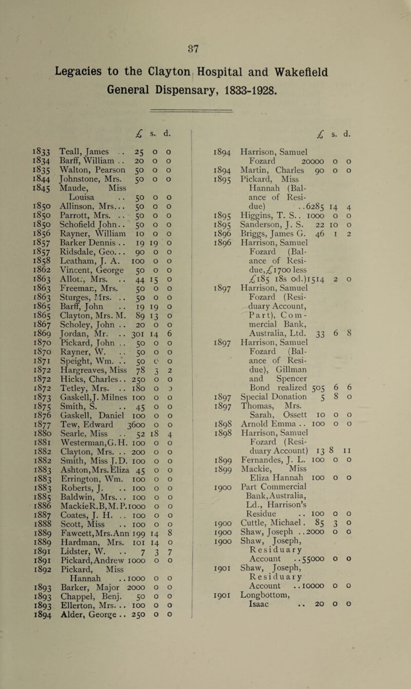 87 Legacies to the Clayton Hospital and Wakefield General Dispensary, 1833-1928. s. d. £ s. d. 1833 Teall, James .. 25 0 0 1894 Harrison, Samuel 1834 Barff, William .. 20 0 0 Fozard 20000 0 0 1835 Walton, Pearson 50 0 0 1894 Martin, Charles 90 0 0 i844 Johnstone, Mrs. 50 0 0 1895 Pickard, Miss 1845 Maude, Miss Hannah (Bal¬ Louisa 5° 0 0 ance of Resi- 1850 Allinson, Mrs... 50 0 0 due) ..6285 14 4 1850 Parrott, Mrs. . . 5o 0 0 1895 Higgins, T. S.. 1000 0 0 1850 Schofield John.. 5o 0 0 1895 Sanderson, J. S. 22 10 0 1856 Rayner, William 10 0 0 1896 Briggs, James G. 46 1 2 1857 Barker Dennis .. 19 19 0 1896 Harrison, Samuel 1857 Ridsdale, Geo... 90 0 0 Fozard (Bal¬ 1858 Leatham, J. A. 100 0 0 ance of Resi¬ 1862 Vincent, George 50 0 0 due,^! 700 less 1863 Allot;, Mrs. 44 15 0 .£185 18s od.)i5i4 2 0 1863 Freeman, Mrs. 5° 0 0 1897 Harrison, Samuel 1863 Sturges, Mrs. .. 50 0 0 Fozard (Resi¬ 1865 Barff, John 19 19 0 duary Account, 1865 Clayton, Mrs. M. 89 13 0 Part), Com¬ 1867 Scholey, John .. 20 0 0 mercial Bank, 1869 Jordan, Mr. 301 14 6 Australia, Ltd. 33 6 8 1870 Pickard, John .. 5° 0 0 1897 Harrison, Samuel 1870 Rayner, W. 50 0 0 Fozard (Bal¬ 1871 Speight, Wm. 5° 0 0 ance of Resi¬ 1872 Hargreaves, Miss 78 a 2 due), Gillman 1872 Hicks, Charles.. 250 0 0 and Spencer 1872 Tetley, Mrs. 180 0 a Bond realized 505 6 6 1873 Gaskell,J. Milnes 100 0 0 1897 Special Donation 5 8 0 1875 Smith, S. 45 0 0 1897 Thomas, Mrs. 1876 Gaskell, Daniel 100 0 0 Sarah, Ossett 10 0 0 1877 Tew, Edward 3600 0 0 1898 Arnold Emma .. 100 0 0 1880 Searle, Miss 52 18 4 1898 Harrison, Samuel 1881 Westerman,G.H. 100 0 0 Fozard (Resi¬ 1882 Clayton, Mrs. .. 200 0 0 duary Account) 13 8 11 1882 Smith, Miss J. D. 100 0 0 1899 Fernandes, J. L. 100 0 0 1883 Ash ton, M rs. Eliza 45 0 0 1899 Mackie, Miss 1883 1883 Errington, Wm. Roberts, J. 100 100 0 0 0 0 1900 Eliza Hannah Part Commercial 100 0 0 1885 Baldwin, Mrs... 100 0 0 Bank, Australia, 1886 MackieR.B,M.P.iooo 0 0 Ld., Harrison’s 1887 Coates, J. H. 100 0 0 Residue 100 0 0 1888 Scott, Miss 100 0 0 1900 Cuttle, Michael. 85 > 0 0 1889 Fawcett, Mrs. Ann 199 14 8 1900 Shaw, Joseph . .2000 0 0 1889 Hardman, Mrs. IOI 14 0 1900 Shaw, Joseph, 1891 Lidster, W. 7 3 7 Residuary 1891 Pickard, Andrew 1000 0 0 Account ..55000 0 0 1892 Pickard, Miss 1901 Shaw, Joseph, Hannah 1000 0 0 Residuary 1893 Barker, Major 2000 0 0 Account .. 10000 0 0 1893 Chappel, Benj. 50 0 0 1901 Longbottom, 1893 Ellerton, Mrs. .. 100 0 0 Isaac 20 0 0 1894 Alder, George .. 250 0 0