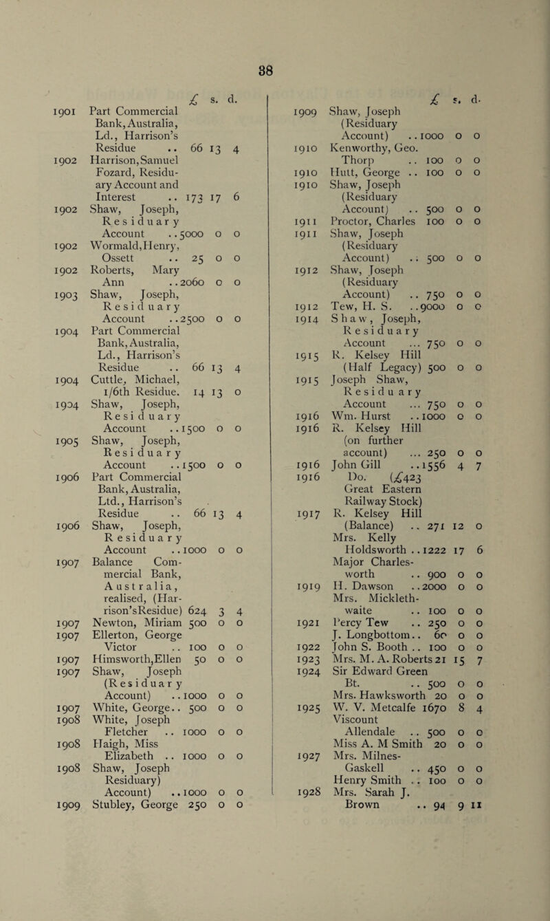 £ s. d. £ s. d- 1901 Part Commercial 1909 Shaw, Joseph Bank, Australia, (Residuary Ld., Harrison’s Account) .. 1000 0 0 Residue 66 13 4 1910 Kenworthy, Geo. 1902 Harrison, Samuel Thorp 100 0 0 Fozard, Residu¬ 1910 Hutt, George .. 100 0 0 ary Account and 1910 Shaw, Joseph Interest 173 17 6 (Residuary 1902 Shaw, Joseph, Account) 500 0 0 Residuary 1911 Proctor, Charles 100 0 0 Account .. 5000 0 0 1911 Shaw, Joseph 1902 Wormald, Henry, (Residuary Ossett 25 0 0 Account) 500 0 0 1902 Roberts, Mary 1912 Shaw, Joseph Ann .. 2060 0 0 (Residuary 1903 Shaw, Joseph, Account) 75° 0 0 R e s i d u a r y 1912 Tew, H. S. .. 9000 0 0 Account ..2500 0 0 1914 Shaw, J oseph, 1904 Part Commercial Residuary Bank, Australia, Account 75o 0 0 Ld., Harrison’s 1915 R. Kelsey Hill Residue 66 13 4 (Half Legacy) 500 0 0 1904 Cuttle, Michael, 1915 Joseph Shaw, 1 /6th Residue. 14 13 0 Residu ary 1904 Shaw, Joseph, Account 75o 0 0 Residuary 1916 Wm. Hurst 1000 0 0 Account [500 0 0 1916 R. Kelsey Hill 1905 Shaw, Joseph, (on further Residuary account) 250 0 0 Account 1500 0 0 1916 John Gill 1556 4 7 1906 Part Commercial 1916 Do. (^423 Bank, Australia, Great Eastern Ltd., Harrison’s Railway Stock) Residue 66 13 4 1917 R. Kelsey Hill 1906 Shaw, Joseph, (Balance) 271 12 0 Residuary Mrs. Kelly Account 1000 0 0 Holdsworth .. 1222 17 6 1907 Balance Com¬ Major Charles- mercial Bank, worth 900 0 0 Australia, 1919 II. Dawson 2000 0 0 realised, (Har- Mrs. Mickleth- rison’sResidue) 624 3 4 waite 100 0 0 1907 Newton, Miriam 500 0 0 1921 Percy Tew 250 0 0 1907 Ellerton, George J. Longbottom.. 60 0 0 Victor 100 0 0 1922 John S. Booth .. 100 0 0 1907 Himsworth,Ellen Shaw, Joseph 50 0 0 1923 Mrs. M. A. Roberts 21 15 7 1907 1924 Sir Edward Green (Residuar y Bt. 500 0 0 Account) 1000 0 0 Mrs. Hawksworth 20 0 0 1907 White, George.. 500 0 0 1925 W. V. Metcalfe 1670 8 4 1908 White, Joseph Viscount Fletcher 1000 0 0 Allendale 500 0 0 1908 Haigh, Miss Miss A. M Smith 20 0 0 Elizabeth .. 1000 0 0 1927 Mrs. Milnes- 1908 Shaw, Joseph Gaskell 45° 0 0 Residuary) Henry Smith . . 100 0 0 Account) 1000 0 0 1928 Mrs. Sarah J. 1909 Stubley, George 250 0 0 Brown . 94 9 11