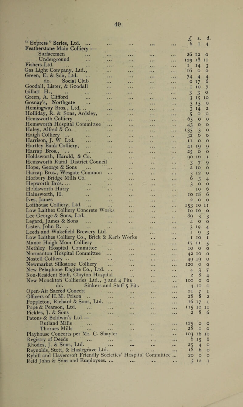 a Express” Series, Ltd. ... Featherstone Main Colliery :— Surfacemen Underground Fishers Ltd. Gas Light Company, Ltd., Green, E. & Son, Ltd. do. Social Club Goodall, Lister, & Goodall Gillatt H., Green, A. Clifford Gosnay’s, Northgate Hemingway Bros., Ltd, .. Holliday, R. & Sons, Ardsley, Hemsworth Colliery Hemsworth Hospital Committee Haley, Alfred & Co. Haigh Colliery ... Harrison, J. W Ltd. Hartley Bank Colliery, Harrap Bros., Holdsworth, Harold, & Co. Hemsworth Rural District Council Hope, George & Sons Harrap Bros., Wesgate Common Horbury Bridge Mills Co. Hepworth Bros. ... ... .. Holdsworth Harry Hainsworth, H. Ives, James Lofthouse Colliery, Ltd. ... Low Laithes Colliery Concrete Works Lee George & Sons, Ltd. Legard, James & Sons Lister, John R. .. Leeds and Wakefield Brewery Ltd Low Laithes Colliery Co., Brick & Kerb Works Manor Haigh Moor Colliery Methley Hospital Committee Normanton Hospital Committee ... Nostell Colliery .. Newmarket Silkstone Colliery New Pelaphone Engine Co., Ltd. Non-Resident Staff, Clayton Hospital New Monckton Collieries Ltd., 3 and 4 Pits do. Sinkers and Staff 5 Pits Open-Air Sacred Concert Officers of H.M. Prison .. Poppleton, Richard & Sons, Ltd. ... Pope & Pearson, Ltd. Pickles, J. & Sons Patons & Baldwin’s Ltd.— Rutland Mills Thornes Mills Playhouse Concerts per Mr. C. Shayler Registry of Deeds Rhodes, J. & Sons, Ltd. .... .**. ... Reynolds, Stott, & Haslegrave Ltd. Ryhill and Havercroft Friendly Societies’ Hospital Committee Reid John & Sons and Employees. .. £ s. d. 6 1 4 26 12 o 129 18 11 I 14 3 1600 74 4 4 0176 1107 3 3 0 3 i5 10 3 15 o 3 14 2 500 65 o o 43 o o 135 3 o 32 o o II 00 41 19 9 25 o o 90 16 1 3 7 9 2 10 o 3120 634 300 10 6 10 18 6 200 153 10 11 10 10 o 39 3 3 400 3'9 4 1 9 3 1 10 1 17 11 5 10 o o 42 10 o 49 19 o 120 o o 4 3 7 284 100 o o 4 ro o 21 7 1 28 8 2 16 17 1 115 10 11 286 125 o o 28 o o 103 16 10 6 15 6 25 4 o iS 6 o 20 o o 5 12 1 • •