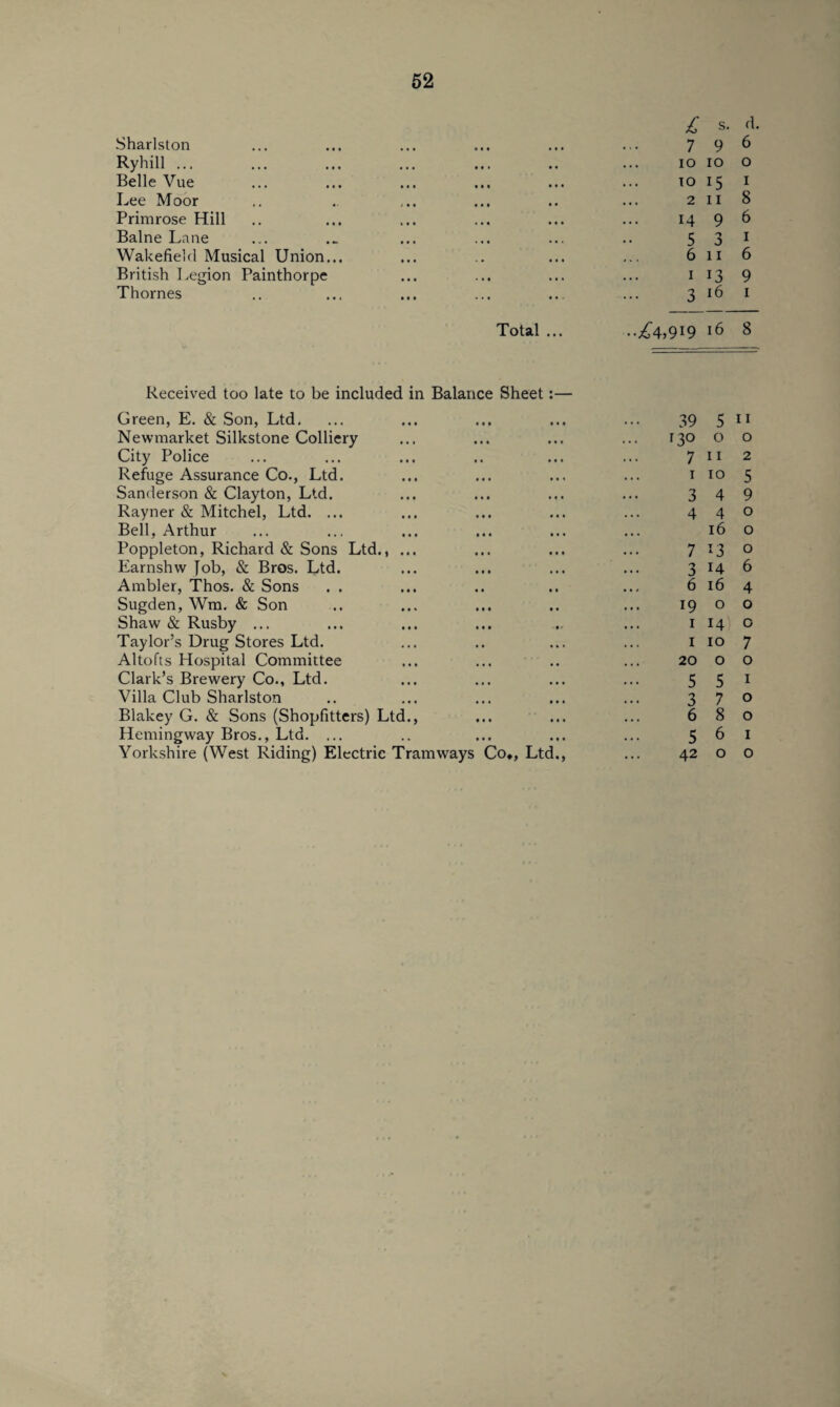Sharlston Ryhill ... Belle Vue Lee Moor Primrose Hill Balne Laue Wakefield Musical Union... British Legion Painthorpe Thornes £ s. d. 796 10 10 o TO 15 I 2 II 8 14 9 6 1 13 9 3 16 1 Total ... .-^4,919 16 8 Received too late to be included in Balance Sheet:— Green, E. & Son, Ltd. Newmarket Silkstone Colliery City Police Refuge Assurance Co., Ltd. Sanderson & Clayton, Ltd. Rayner & Mitchel, Ltd. ... Bell, Arthur Poppleton, Richard & Sons Ltd., ... Earnshw Job, & Bros. Ltd. Ambler, Thos. & Sons Sugden, Wm. & Son Shaw & Rusby ... Taylor’s Drug Stores Ltd. Altofts Hospital Committee Clark’s Brewery Co., Ltd. Villa Club Sharlston Blakey G. & Sons (Shopfitters) Ltd., Hemingway Bros., Ltd. ... Yorkshire (West Riding) Electric Tramways Co,, Ltd., 39 5 11 130 o o 7 11 2 1 10 5 3 4 9 440 16 o 7 i3 o 3 14 6 6164 1900 1 14) o 1 10 7 20 o o 5 5 1 3 7o 680 5 6 1 42 o o