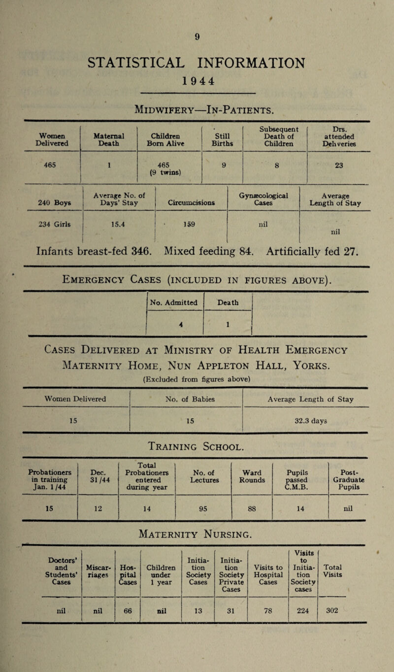 V STATISTICAL INFORMATION 1944 Midwifery—In-Patients. Women Delivered Maternal Death Children Bom Alive Still Births Subsequent Death of Children Drs. attended Deh veries 465 ) 1 465 (9 twins) 9 8 23 240 Boys Average No. of Days’ Stay Circumcisions Gynaecological Cases Average Length of Stay 234 Girls 15.4 159 nil nil Infants breast-fed 346. Mixed feeding 84. Artificially fed 27. Emergency Cases (included in figures above). No. Admitted Death : 4 1 Cases Delivered at Ministry of Health Emergency Maternity Home, Nun Appleton Hall, Yorks. (Excluded from figures above) Women Delivered No. of Babies Average Length of Stay 15 15 32.3 days Training School. Probationers in training Jan. 1 / 44 Dec. 31 /44 Total Probationers entered during year No. of Lectures Ward Rounds Pupils passed C.M.B. Post- Graduate Pupils 15 12 14 95 88 14 nil Maternity Nursing. Doctors’ and Students’ Cases Miscar¬ riages Hos¬ pital Cases Children under 1 year Initia¬ tion Society Cases Initia¬ tion Society Private Cases Visits to Hospital Cases Visits to Initia¬ tion Society cases Total Visits nil nil 66 nil 13 31 78 224 302