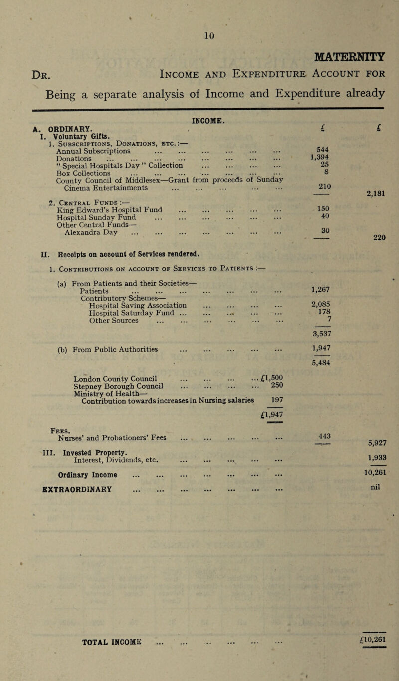 MATERNITY Dr. Income and Expenditure Account for Being a separate analysis of Income and Expenditure already INCOME. A. ORDINARY. I. Voluntary Gifts. 1. Subscriptions, Donations, etc.:— Annual Subscriptions . Donations “ Special Hospitals Day ” Collection . Box Collections County Council of Middlesex—Grant from proceeds of Sunday Cinema Entertainments . . 2. Central Funds:— King Edward’s Hospital Fund . Hospital Sunday Fund . Other Central Funds— Alexandra Day II. Receipts on account of Services rendered. 1. Contributions on account of Services to Patients :— (a) From Patients and their Societies— Patients Contributory Schemes— Hospital Saving Association . Hospital Saturday Fund.. Other Sources . (b) From Public Authorities London County Council .£1,500 Stepney Borough Council ... ... ... ••• 250 Ministry of Health— Contribution towards increases in Nursing salaries 197 £1,947 Fees. Nurses’ and Probationers’ Fees III. Invested Property. Interest, Dividends, etc. ... ... ..x Ordinary Income . EXTRAORDINARY . £ 544 1,394 25 8 210 150 40 30 1,267 2,085 178 7 3,537 1,947 5,484 443 £ 2,181 220 5,927 1,933 10,261 nil £10,261 TOTAL INCOME