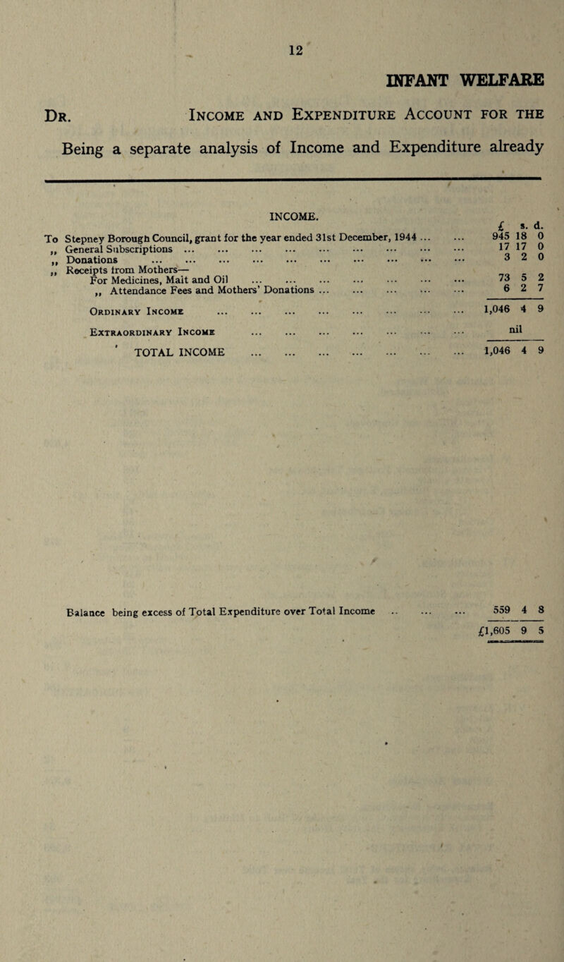 INFANT WELFARE Dr. Income and Expenditure Account for the Being a separate analysis of Income and Expenditure already INCOME. To Stepney Borough Council, grant for the year ended 31st December, 1944 ... „ General Subscriptions. ,, Donations . ,, Receipts from Mothers— For Medicines, Mait and Oil ,, Attendance Fees and Mothers’ Donations. Ordinary Income . £ *. d. 945 18 0 17 17 0 3 2 0 73 5 2 6 2 7 1,046 4 9 Extraordinary Income nil TOTAL INCOME 1,046 4 9 Balance being excess of Total Expenditure over Total Income . 559 4 8 0,605 9 5 I