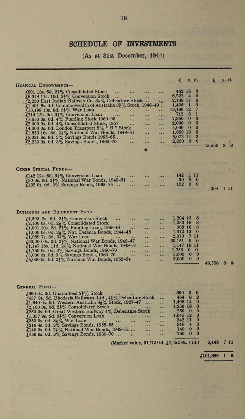 SCHEDULE OF INVESTMENTS (As at 31st December, 1944) Hospital Endowments— £891 18s.-5d. 2\% Consolidated Stock . £6,349 11s. lOd. 3£% Conversion Stock . . £2,230 East Indian Railway Co. 3J% Debenture Stock ... £1,491 6s. 4d. Commonwealth of Australia 3£% Stock, 1946-49 £13,198 10s. 8d. 3£% War Loan . £714 15s. Od. 31% Conversion Loan . £7,850 Os. Od. 4*% Funding Stock 1960-90 . £2,000 0s. Od. 4% Consolidated Stock, 1957 . £4,000 0s. Od. London Transport 5% “ B ” Stock £1,853 16s. 6d. 2%% National War Bonds, 1949-51 £5,031 8s. 8d. 3% Savings Bonds 1955-65. £2,230 0s. Od. 3% Savings Bonds, 1960-70 . • 462 16 0 6,222 4 9 2,138 17 6 1,435 1 9 13,160 12 7 712 3 1 7,850 0 0 2,000 0 0 4,000 0 0 1,853 16 6 5,072 14 2 2,230 0 0 45,550 3 8 Other Special Funds— £142 12s. 6d. 3i% Conversion Loan £30 0s. Od. 2%% National War Bonds, 1949-51 £132 0s. Od. 3% Savings Bonds, 1965-75 ... 142 1 11 30 0 0 132 0 0 304 111 Buildings and Equipment Fund— £1,593 2s. 6d. 3£% Conversion Stock . £2,100 0s. Od. 2£% Consolidated Stock . £1,091 10s. 2d. 2\% Funding Loan, 1956-61 £1,000 0s. Od. 2\% Nat. Defence Bonds, 1944-48 £1,989 7s. 6d. 3i% War Loan . £30,000 0s. Od. 2£% National War Bonds, 1945-47 £1,147 18s. lid. 2£% National War Bonds, 1949-51 £1,750 0s. Od. 3% Savings Bonds, 1960-70 £5,000 0s. Od. 3% Savings Bonds, 1960-70 £5,000 0s. Od. 2|% National War Bonds, 1952-54 1,204 13 8 1,250 18 3 968 16 3 1,012 13 0 2,070 7 11 30,151 0 0 1,147 18 11 1,750 0 0 5,000 0 0 5,000 0 0 49,556 8 0- General Fund— £390 0s. Od. Guaranteed 2£% Stock £457 9s. 5d. Rhodesia Railways, Ltd., 4£% Debenture Stock £1,640 0s. Od. Western Australia 3£% Stock, 1927-47 ... £2,100 0s. Od. 2i% Consolidated Stock £250 0s. Od. Great Western Railway 4% Debenture Stock £1,337 9s. 5d. 3£% Conversion Loan . £350 0s. Od. 3£% War Loan . £316 4s. 3d. 3% Savings Bonds, 1955-65 . £140 0s. Od. 2£% National War Bonds, 1949-51 . £750 0s. Od. 3% Savings Bonds, 1960-70 . 390 0 0 464 8 2 1,498 14 0 1,250 18 3 250 0 0 1,045 12 3 342 11 0 316 4 3 140 0 0 750 0 0 (Market value, 31 /12/44, £7,452 6s. lid.) 6,448 7 11 £101,859 1 ft