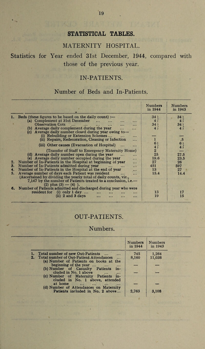 STATISTICAL TABLES. MATERNITY HOSPITAL. Statistics for Year ended 31st December, 1944, compared with those of the previous year. IN-PATIENTS. Number of Beds and In-Patients. • * Numbers in 1944 Numbers in 1943 Beds (these figures to be based on the daily count) :— 34 1 34) (a) Complement at 31st December 4 ) 41 Observation Cots 34 ) 34 l (b) Average daily complement during the year 4 ) 4 ) (c) Average daily number closed during year owing to— (i) Rebuilding or Extension Schemes ... — — (ii) Repairs, Redecoration, Cleaning or Infection 1 .5 (iii) Other causes (Evacuation of Hospital) 4 1 4 1 (Transfer of Staff to Emergency Maternity Home) 2 (d) Average daily number open during the year 25 27.5 (e) Average daily number occupied during the year 19.6 23.5 Number of In-Patients in the Hospital at beginning of year 27 26 Number of In-Patients admitted during year 451 597 Number of In-Patients in the Hospital at the end of year 13 27 Average number of days each Patient was resident 15.4 14.4 (Ascertained by dividing the yearly total of daily counts, viz., 7,147 by the number of Patients treated to a conclusion, i.e.— (2) plus (3) - (4) ). Number of Patients admitted and discharged during year who were resident for (i) only 1 day. 13 17 (ii) 2 and 3 days 19 15 OUT-PATIENTS. Numbers. Numbers in 1944 Numbers in 1943 1. Total number of new Out-Patients 745 1,264 2. Total number of Out-Patient Attendances ... 8,160 11,038 (a) Number of Patients on books at the beginning of the year ... (b) Number of Casualty Patients in¬ cluded in No. 1 above (c) Number of Maternity Patients in¬ cluded in No. 1 above, attended at home (d) Number of Attendances on Maternity Patients included in No. 2 above... 2,763 3,108 i