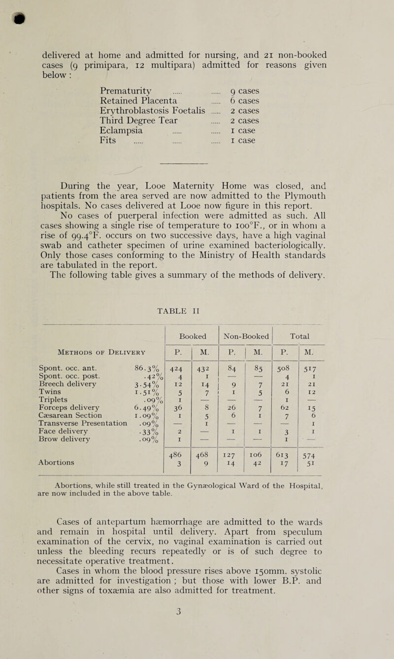 delivered at home and admitted for nursing, and 21 non-booked cases (9 primipara, 12 multipara) admitted for reasons given below : Prematurity . 9 cases Retained Placenta 6 cases Erythroblastosis Foetalis . 2 cases Third Degree Tear 2 cases Eclampsia 1 case Fits . 1 case During the year, Looe Maternity Home was closed, and patients from the area served are now admitted to the Plymouth hospitals. No cases delivered at Looe now figure in this report. No cases of puerperal infection were admitted as such. All cases showing a single rise of temperature to ioo°F., or in whom a rise of 99.4^. occurs on two successive days, have a high vaginal swab and catheter specimen of urine examined bacteriologically. Only those cases conforming to the Ministry of Health standards are tabulated in the report. The following table gives a summary of the methods of delivery. TABLE II ! Booked Non-Booked Total Methods of Delivery P. M. P. M. P. M. Spont. occ. ant. 86.3% 424 432 84 85 508 5i7 Spont. occ. post. •42% 4 1 — — 4 1 Breech delivery 3-54% 12 14 9 7 21 21 Twins i.5i% 5 7 1 5 6 12 Triplets •09% 1 — — — 1 — Forceps delivery 6.49% 36 8 26 7 62 15 Caesarean Section 1.09% 1 5 6 1 7 6 Transverse Presentation •09% — 1 — — 1 Face delivery •33% 2 — 1 1 3 1 Brow delivery •09% 1 — — — 1 - - 486 468 127 106 613 574 Abortions 3 9 14 42 17 5i Abortions, while still treated in the Gynaeological Ward of the Hospital, are now included in the above table. Cases of antepartum haemorrhage are admitted to the wards and remain in hospital until delivery. Apart from speculum examination of the cervix, no vaginal examination is carried out unless the bleeding recurs repeatedly or is of such degree to necessitate operative treatment. Cases in whom the blood pressure rises above 150mm. systolic are admitted for investigation ; but those with lower B.P. and other signs of toxaemia are also admitted for treatment.