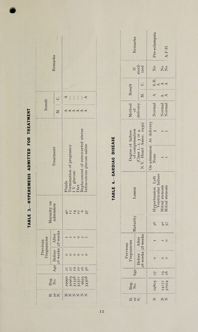 TABLE 3.—HYPER EMESIS ADMITTED FOR TREATMENT 44 CTj 0) PC y PC <<<<<< £ y G G O G >-.■2 •tC $ g 'G 5 6 CO > <D G Ph CO CD ♦ I—I y G G G be y i-i CP CO U ^ S y h-> y M—I t> <c  00 M (0 o y y £ PQ oc y bo <C bo n PC £ PQ o£ P'i y G bo G Ph co G G y T3 y y L c P co C O • f-H 4-> aj CO .£ 3 s -5 fc P-i H y CO O u G i ^ bo >• O +-> G y £ y y G CO O y bo CO G O G y > G Ph H y iC qpc5 y O <N G (N \0 t>~ G M m M CO M M M O M M O O O O M O m o o o o M <S M M (N m O moo m inoo O' O m m m o O' O' m m O' m O 0 m cm O G n m m m m pq 5zj £ £ £ fc UJ CO < UJ CO < < o uj -i CQ < co Pi G £ y PC g o 5.2 co G co y PC o G • pH CD a £ JC| 13 y i y Ih Ph X Ph <c o £ o o £ 5 PQ . cn<<< < <£j < T5 ^ o 1-1 g y rG GH -G o .p y .G hh y <H TO o m . o G- m G • ° 2 3 2 m g G G y - Ph N CO g bo y o CJ Gh > £ £ G O £ £ £ G G o o £ & G y > • pH 13 T3 m G .2 y T3 / G ^ G O G on. Left lar failure osis osis O • pH co m G G G y g y y y G -f -G -G ^ H CO CO G G r—1 I—1 y G G G 0,0 G G £> .tc .tc ffi Maturity o' 0 e- m g- m Previous Pregnancies After 28 weeks 0 I I Before 28 weeks 0 00 y ho mo < G M 01 <N in <n G- bio , O <n y PC 00 M O Cei £h O G- G cs n m PQ o £ X PQ X