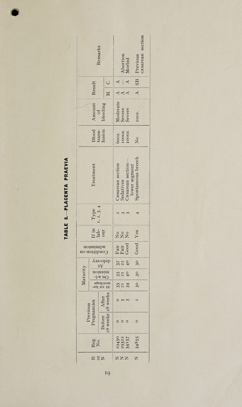 > Ul < Q£ CL < t- Z Ul o < 09 UJ -l GO < I- cn rX Vi G g 4) £ cn <D PH o •>-> be G C o “o 3 g ° cu c <p < -Q G • 2 O t: 2 O Vh rO O c o • pH +J O CD CO g G CD t-t > G 0) cn CO o l-( p4 2 o <1 <1 PQ CO <! <! <1 <! <d -t-> G (—i CD 'O o a; <u <d o > > c c cn in •N O c X) Jj d ° .2 ,2 G to ffl ££ c c G c c H . N N N O O o o o o O >-i o o o G o • f-H +J o c CO G _o +J o c co G “ G G 2 rt c .£ c H 4_) Jh G jrt G to rg CO 2 IB 2 U CO U G3 o c +-> c G g c 22 2 co be G C O CO 0) fc G ^ G O o a CO G* c - Oh ^ Hi (N COfO Tf i 1 If in lab¬ our No No No Yes uoissirape uo uop-iptiOQ Fair Fair Good Good Maturity XiaAipp IV 0 0 0 CO O 1- CO UOTSSIUI -pa uo >0 M O O CO N 1- CO aSBqxioui -deq }Si }y U-) M 1- 0 co N co CO Previous Pregnancies After 28 weeks O >0 co O Before 28 weeks OOO O Reg. No. 0 O 10 ici N 1C1 10 i- co h 00 g- g- <N <N CO CO B or N £ £ £ £