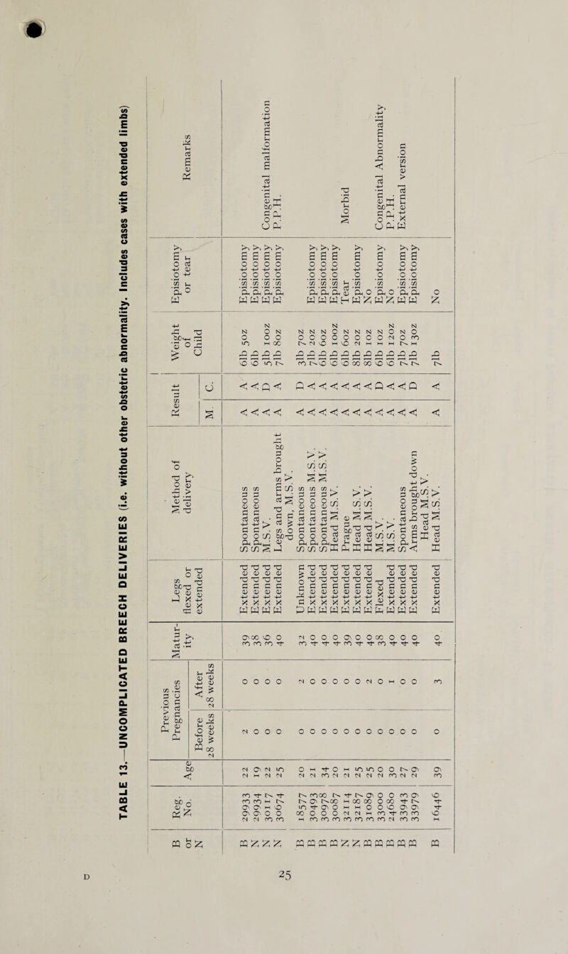TABLE 13.—UNCOMPLICATED BREECH DELIVERIES (i.e. without other obstetric abnormality. Includes cases with extended limbs) & .O £ c3 4-> tuO . §*• -fj £ 13 '53 > 'O £ §*. X •4-> 0) u° 4-> -4-> +-> -4-* .2 .2 .2 .2 • ^H • rH • i“H • *«H ^ -4-> -4-> +-> 4-> -4-> +-> 4-> 'i|o^ r~—t r-^ i—H r—H '■O <o »o £££££££££££ m nic o o oo co 'O o £ IQ d 0) <<Q< Q<<<<3<1<<Q<<<3Q < S3 O S -d > t-> 'H Q o <; S3 ■ £ o S3 CO CO d 3 O O O <u d d a3 d • -M +-> > d c < o o in Oh co m < t>0 3 O Oi ^ > C/3 £ co S3 . a d d % co O bo<o Q cococoQQffiQ^§co< > > CO CO C/3 C/3 C/3 k/ G G G O O O ro 0) o o G G G 5 G G G ^ > >> CO CO a o S3 d 0 0 <5 d £ ■o>> geo CO co 3 o 0 d d -M d o a tc^.> CO S3 d 0 Q Is X) O 0 a-o? h3 X -M 0 X sd 0 <d S3 t3 0 S3 d 0 X X X t< W W W W 0 S3 d 0 0 S3 d 0 ds3s3rOs3soro S3s3s3 S3 O d dej d 000 S3 S3 s3 d d d 0 0 0 0 0 S3 T3 d d 0 0 X X X X X X 0 S3 d 0 0 0 S3 S3 d d 0 0 XXX QWQWWQWQWQQ 0 S3 d 0 4-> X w I Ih d ooo O O co co ovt siOOOO'nOOOOOOO cO't'S'tcO'ti‘CO^t''t'cf o <• CO d o • *—H > 0 Ih Ph co 0 d d bo 0 ^H n, co U <x 0 0 -|H 0 o o o o <N<30000<N0M00 co < 00 N co 0 is 0 o 0 0 ^ PQ oo N N O O O ooooooooooo 0 bo < N O' N <0 <N M M <N o N to H COM Cl >0 10 0 N N M O NO CO N N 0^ CO bo d PQ o ^ CO tN t co CO M O O H o ooo o N N CO co N- cooo NtNOOOOO O N t>00 HMOO OOO tN d- <0t30 M h O OO O' O' rj- COOOON<NMCOd-COCO O M COCOCOCOCOCOCON COCO m QQQQ^^QQQQQ ffl