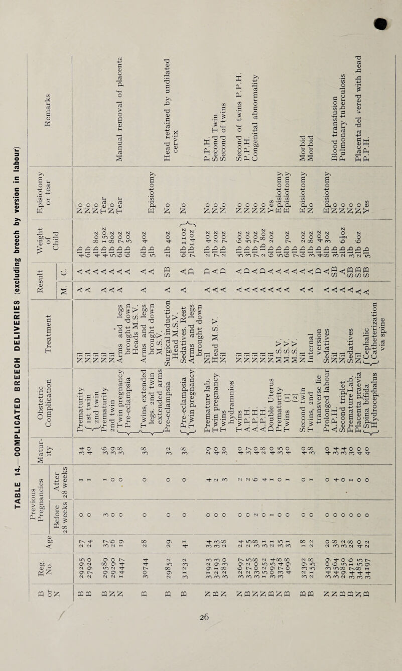 TABLE 14. COMPLICATED BREECH DELIVERIES (excluding breech by version in labour) 03 0) <HH > TJ +-> 23 3 3 TJ u • 03 03 9 03 _ • O tn ’55 • rH • rH 43 40 2 00 cc 40 TD ■+■> aj 4-> +-> H-H ’a; ° 40 > O 00 HCO NO H* H 0 0 2 ^ H <N O O N C4 MCO'ct'CO O 40 40 40 40 40 40 40 40 40 40 40 40 40 9 9 9 4O4O4O94O4O4O4O4O4O4O4O4O4O4O4O4O < < <3 < <! < < <3 <1 << <3 <1 <! < <; <; +H 2 aj Oj Ih H CO G tuo Oj 1-i . • £> o CO co G bo t> aj 9, m §1 0 0 9PP 00 G aj co O +H o rSj 0 o • rH 4-> • oo co G fcH CO Oj co b£ CD 00 0 cd G ? O 00 +-1 rO bfi 3 O Ih 40 r* CO >>> ^^^^^COCOCO,-, 27 27 2; 27 2 § § g 27 aj 3 Ih Oj _o ’-H G OT O ^ ■H C/3 Oj > O H Hj H aj H h-> cn aj aj M rP 40-2 cn --h Ih +-> « rH +-> aj aj aj Oh^H > > TO ^H X3 r-H 0) aj aj h CJ CO^^CO^ O .3 •rH 4_J H aj u .a 4“* rlj ^ 9 O I o Ih . , Ih PP ^99 Ih 3 >, 73 -9 03 -rH H- O co hj- O Oi CO CO CO CO 00 CO CO oc CO a o Cj tJ- o CO O N O oo rt- CO H* CS O H io o co H- O 00 H- CO O H- H- O O O H CO CO co H H CO Oj CO O P 3 O aj C c £ be I H 8 H & CD u 44 Oj 03 H-1 0) MH < £ cc N CD Oj Lh O •HH CD PQ 00 <N M o o tN CO (N<SOH-mOm O IH O H- O m o O o o CO o o o o o O O <N O m o O o o o o o o o o 03 bo 40 O' 00 O' H CO 00 1000 M M u~) M 00 (N O 00 M 00 O M <N M CO <N H M M Ht“ co CO M M M CO co N co CO M M M co CO M M 10 O O 0 <N M co CO O lOOO <N H-00 00 N 00 O' 0 VO WO bio 03 M 00 O' ^1- Tj- 10 CO (N O' CO O' N 0 UO LO O' O' UO O 0 UO M 10 O' 03 N O' 10 <N 00 N O' M 00 0 0 <N O' 0 CO IO co lOOO i>.oo M 9 iz; O' O' O' O O' M M M <N M M CO 10 0 CO ^1 M M tJ ^1- O' ^1 Th N M M <N M CO CO CO CO CO CO CO CO H CO CO CO M CO CO M co CO co rf\ rH O ffl PQ PP 47 27 m hH PP PP PP X 27 pp 27 27 PP 2? PP PP PP 27 PP PP 27 pp