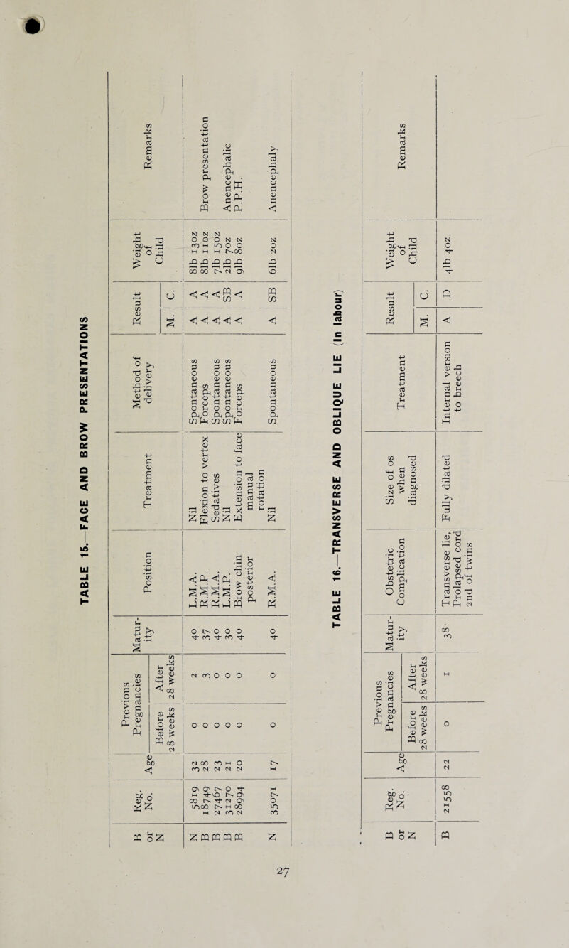 TABLE 15.—FACE AND BROW PRESENTATIONS 3 3 0 MH 3 M t^CO CM o i>. o & 3 ^ mm T3 3 0) TO 3 >m H 3 O w O Oh i |M 3 CO -3 i/l 3 O • rH > 3 l-i Pp cn 3 • rH O 3 3 3 tuO 3 3 PP C/3 3 0 75 ^ *2 00 <N C/3 £ r^ n 0 *2 « 3 5 pp 00 CM 3 • rH +■> oj 4-> 0 0 cn 23 23 Vh Pm Dm Qh 3 . 3 £ O 3 O Vh 8* 3 3 PP < Ph <1 V) 3 O 3 3 3 co 3 O 3 co 3 3m 3 <3 IP 3 3 tH O co 33 3 o 3 3 o 0 3 0 0 3 On O C3 33,0 in Pp co co Pp CO 3 o 3 3 3 -3 3 o 33 m x 3 -3 3 3 > CO 3 > • iH -3 3 rO 3 3 3 3 M—I 3 O • rH CO a 0 +-> x a o '-P -4-> o Lh 3 3 3-g <p ^ pp £ ® 5 S j pp pi j m a <2 pp o o o o ^333^ O 3- 3 fO O O O o o o o o Age CM CO CO 3 O CO CM CM CM CM H O' O' IX O p- H bb 3 3 xt-cO I>~ O' 0 12 S GO Cm t}- CM O' 0 P£m & lOOO N 3 M 10 3 CM CO CM CO B or N £pqpq pqpp £ 3 O UJ U3 3 O' 3 fiQ O UJ co fig UJ > co z < fifi I- co UJ _J fiQ < I- r3 3 ■so 2 is ° 3 3 3 3 3 3 3 H CO O HM Jm O ^ 0 > N £ • rH rM T3 3 co O 3 bo 3 3 3.2 • rH 3_J £ 3 3 .2 -3 r3 ss a, Si u 3- f—H 3 O • rH co 3 ,— 3 r3 > 0 ^ 3 -m 02 3 3 3 3^ 3 ^ 3 O Td 3 -3 PH 'O 3 Pm co 3 ST'S 34 o g W ^ > £LMM 3^C 303 3 3c H PP cm 1 Jh 00 3 -3 CO 3 3 O 3 3 3 3 : ■ 3 > 3 3 aO 3 oj Pp A PP 3 3 34 0) 3 -3 3 MM t> < ? 00 CM 3 2 34 n ^ O 3 3 £ PP CO CM 3 bo < ho ri PP o£ CM CM 00 CO lO H CM PQ