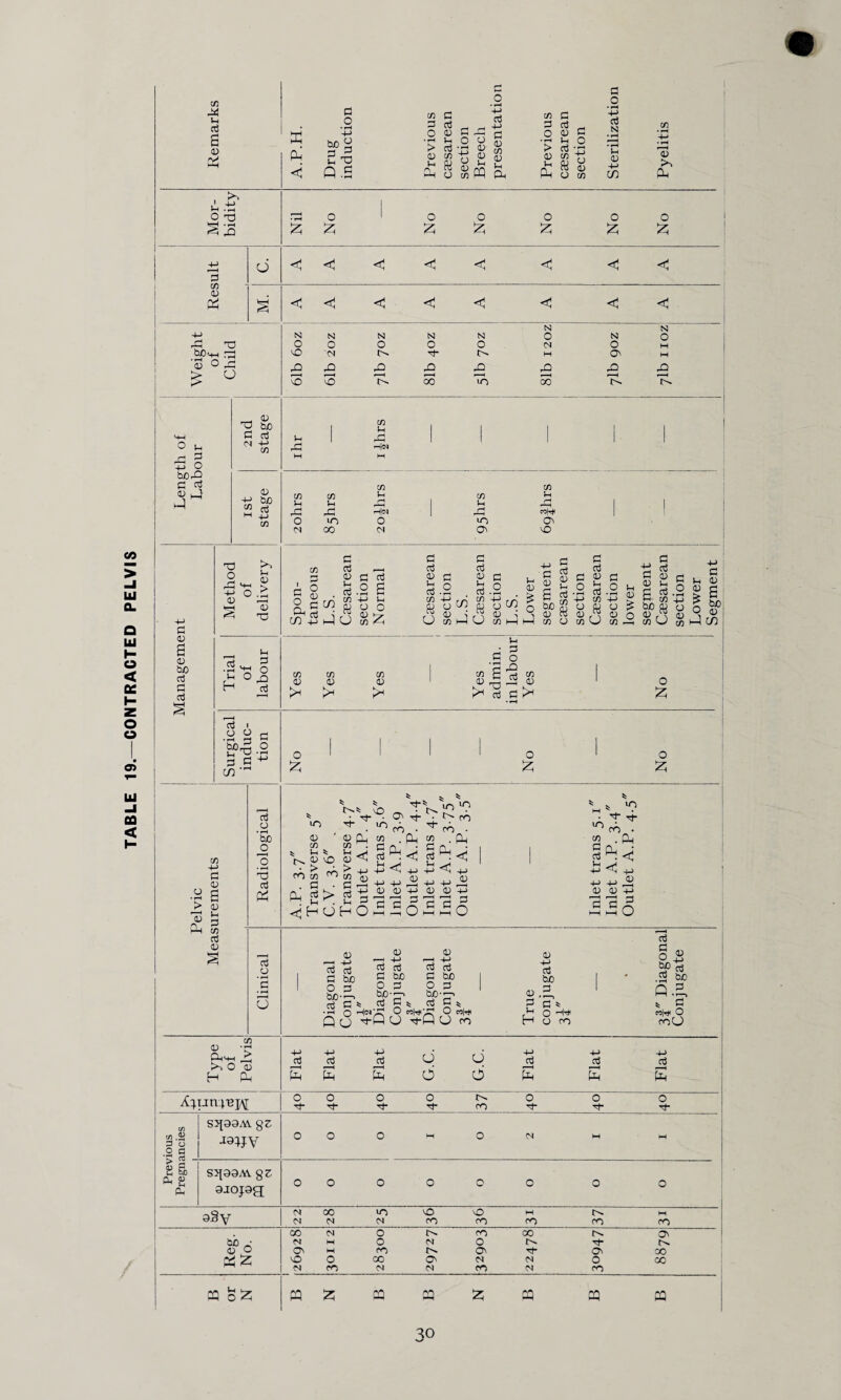 TABLE 19.—CONTRACTED PELVIS r1 ' 8 0 +-> £ 0) 0 o ,G ^ ° £ £ 3 TP 00 n 3 TP H-> O bC-G 4-> 0 HP 4-> t-H r-^p 0 0 UiohUmhhi/iO aiU i/i 0,(15 0 i - in O cn i—1 CO >H >H 0 .g§ r* g G IX 2 G i O O d bed o Lj vD • *P G G 4-1 CO 'rH O 2 o 2 o 2 CD 4-> C <D .a a > s ' 0 0 Ph G CD G 0 § aj o • rH be o G Pi u-> 0 C/2 < N < % w-, in o • “j . • G • O' Tj- • t>- ro ^ ^ c^ . ^ cS . Ph to • v1 j v1 ; 0 Cl in Pj in CL tn. r< pi' • Go • o .. H <j .. H <r. .. Vh ^ Lp K 0 vq 0 - g co n C2 O Jr: +-> h-* d G> G Lh . Lp 3 r-J <jhuhOh 0 -So a -p - 4-> 0 'g g -r— G O u~> CO G G _0 G t «? G- Tf co Ph < e hP G O G o • r—( G • rH a 0 0 H-> G G 0 4H G G 0 0 G PU bb c to G a3 i CU to ! o o Ke O So G I <n S 1 be' G G G O nhn; G G % O CO|rH q CJ g-Q 0 p?Q 0 ^ G L H G * O Hh1 O CO G G O _ • S &e Q.E. coO Type of Pelvis +-> s Flat Flat d d G.C. Flat 4-> s Flat o o Tt“ o O Tt- ro 40 0 Tf- O V) E O o c S^99AV gZ •ra^V O 0 o HP o Cl HP HP bE CL <12 CL SjpgAv gz 9JOJ9g o o o O o 0 O 0 <G 00 in o O HP HH y 02 N M ro co ro ro co CO M o ro 00 O' GO • M M o N o rh 0 O Ci M CO O' Tt ON OO cd 2: o o 00 02 N M O 00 hH <N ro N M CO d CO cq PP E 02 02 02 02 02