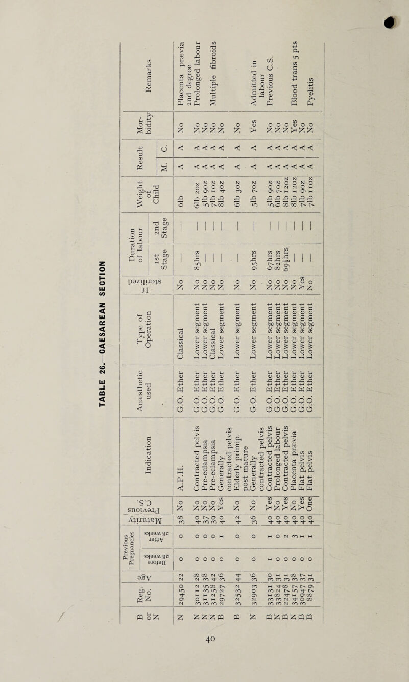 TABLE 26.—CAESAREAN SECTION 2 ^ 2 1—1 a) 23 Hi 2 3 <13 +-> »n P .+} & £ £ £ £ £ ^ £ >n £ Z <1 <1 <1 < < in 2 03 '53 O rP £ ° §g 2 « 03 od bJO 2 2 40 pazi^ua^s JI O OOOO O 0.0000030 & £ £ ££££><£ .,, c o .2 4-> 03 oj P. J-j ^ n L_, Qj Ho 2 O • rH CD CD aj C C <D <D £ £ tuo bo 0) 03 c 03 £ bo 03 co co nj co m m y M 03 03 '53 03 £ £ « £ o o O m-1 m2 u J c 03 bo 03 CO H 03 £ o H-1 2 0 2 2 2 2 2 03 03 03 03 03 03 03 £ ££££££ bo bo bo bo bo bo bo 03 03 03 03 03 03 03 CO CO CO CO CO CO CO In 03 o H-1 Hi Hi H Hi Hi Hi 03 03 03 03 03 03 £ £ £ £ £ £ o o o o o o H-1 I—1 H-1 M-l 1-Q H-1 03 ^ 4d 23 +J 03 CO CO ^ 3 2 <J Vh Lh »h Vh }-h Vh Lh Ih Ih Ih )h 1h 1h a; <d <d> <d <d a) <d <d <d <d <d a; 42 42424222 4d 42 4= 4d -2 42 -2 42 +-> -H+J-H+J M-> 4-> M-J-H+J+J-HM-J W WWWH w W WWWPJPPW o oqqq o 6 6 d 6 d d o qoqqqo d d d d d d d CD a '43 aj CJ • rH O 2 9 2 2 Pm’ d Pm CJ -rH ag X Pm' CD CD O Oh Oh rrt 'C ^ £ £ ^ 03 Pm O ai (12 aj a3 ^ Lh Cu pth 9 9 03 q & S g1 o o 2 03 03 O Jh Hi U (Pm Pm O uW 03 H £ >! 2 22 £ £ H> 2 CO « o ,2 PmO CD • rH > Pm 23 2 +-> O 2 H +M 2 O o co > 8.1 T2 £! 2 23 2 CO > 2 2 > Pm 2 H > co o 2 H -P 2 O bo 03 2 2 n 1-1 9 -H> 2 O 2 2 Pm Pm 4-> 2 2 o Pm U Pm Pm Pm •SO SnOTAQJJ o X CD O O O <D X X X >• o X o X CO CO 2 _ O 2 O 2 rM co 2 00 ro O NOiO H- ro co 2- N 2- O ro o o o o o o 2 H- 2 2 2-2- S3J30M 8S MWV O O O m M O M oo MM hm S>I93M 8^ 9JOJ3g OOOO MM O o o o o 9§V 22 OO OO N O <N ro 2- m 44 o CO O •—1 w 00 M CO CO co co CO CO O M lOOO N CO mm mj-oo O' bio o in m CO i o M CO o 0O Cl NO 2N Tt“ MM MM M »n O' MM OO 2- MM OvCO PP ^ O' O mm MM O' N N co co Cl 2- O 00 M CO CO CO cs CO CO CO co Cl CO CO PP O^l X ^ £ X ffl PQ X PQ £ PP £ PP PP 40