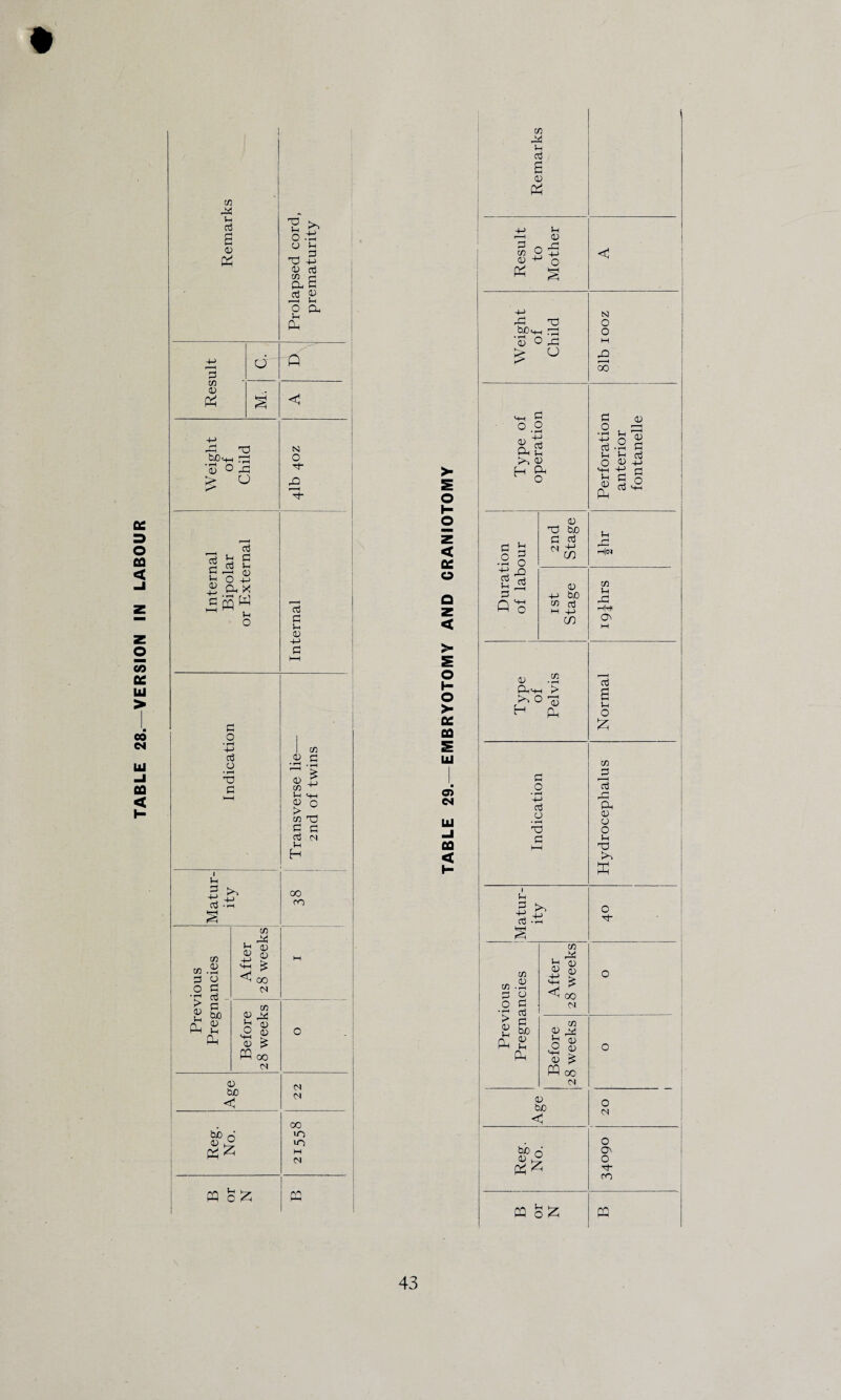 TABLE 28.—VERSION IN LABOUR Pi |HH .^P'+h rp rt g (H CO Jh C r-H O ^ O +j £ CX X a o • rH 4-> aj o • rH T3 d i u d -y -M 0j -i-H co d O • rH > D !h Ph CO 0) • T—4 o d aj d bo <d Ih PM co ^ <u £ 2 +H £ 00 M 'H ^ S.tj CJ 1h T3 -2 v aj as O a Jh Pm N o H H aj d u V <d CO d CD JL CO ^ l-H H-H > ° co 13 d d aj oi u H CO a; ^ o ^ ° £ <u £ PP 00 N o bo < bo n ffl 00 OO 0) CM 00 in in H CM PP E o »- o z < OC O > E o H O >- £E CO E LU O CM LU -I co < co Pi u aj 6 0) pp H-> 1-1 r-H PP § rP T3 b/)M_, rd V O _d O £ •+-t P o o <D aj Ph U >o CD l§ gf d V Td bo 0 aj N3> V h-> bo M 4-> cn CO <D Ph'h-h > k*~> o H CD Ph a o • rH -+-> aj o • rH O a ■ In 3 >H aj •£ O ♦ rH > OJ 1-H PM co CD • rH CJ a aj 0 bo <D 1h Pm CO . X l-H flj | t ■^h 00 CM co V rX n ^ O CD o p£ PP 00 CM a> bo bo o &* PP o£ N O O H rO 00 d o l-H lH o <u Ph +-> l-H Cj JD u a aj H-> l-H iH|N CO l-H H-HC On aj s Ih o £ to j3 r* Ph <D O o Ih XJ PP O o M o CO O H- co PP 43