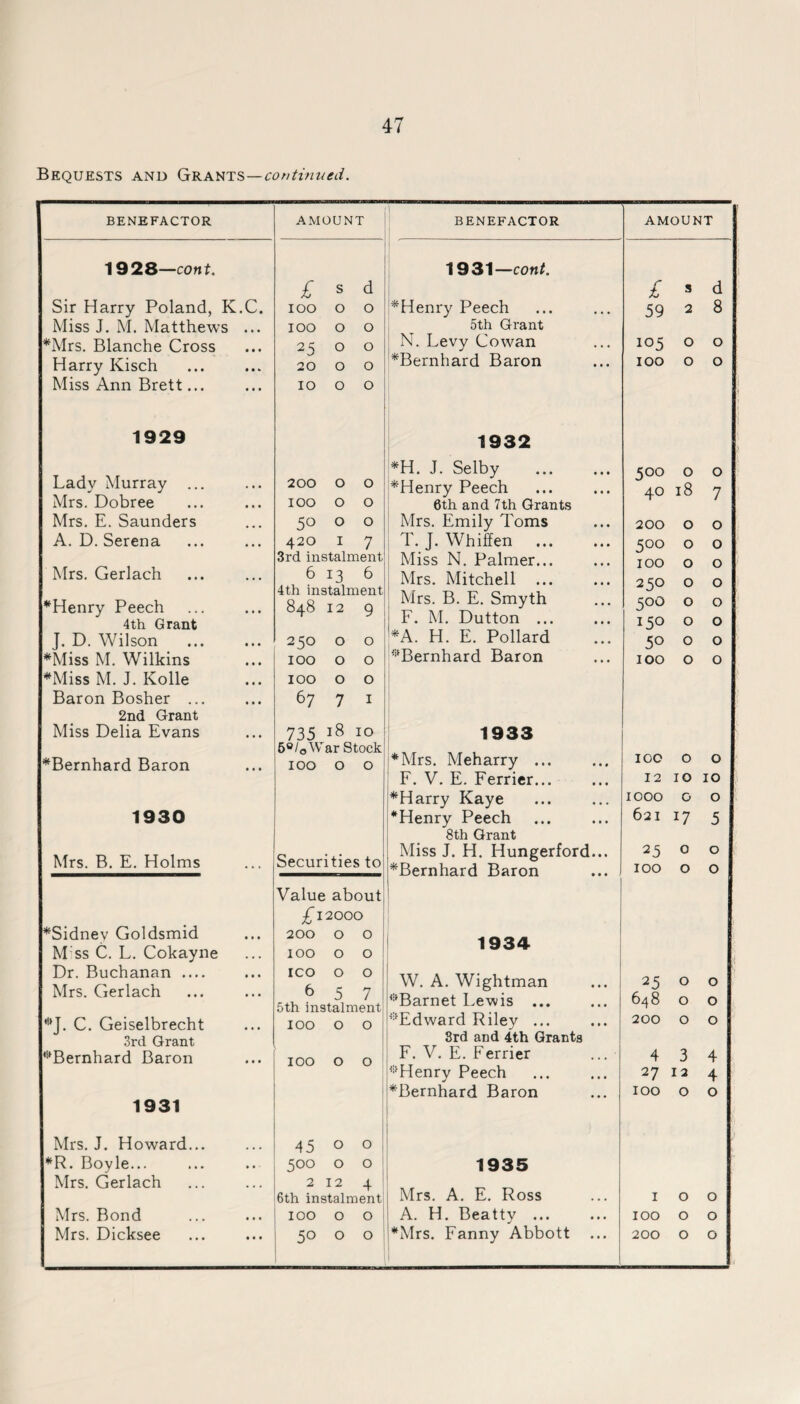 Bequests and Gr&kts—continued. BENEFACTOR AMOUNT BENEFACTOR AMOUNT 1928—cont. £ s d 1931—cont. £ s d Sir Harry Poland, K.C. IOO 0 0 ♦Henry Peech 59 2 8 Miss J. M. Matthews IOO 0 0 5th Grant ♦Mrs. Blanche Cross 25 0 0 N. Levy Cowan 105 O 0 Harry Kisch i • » 20 0 0 ♦Bernhard Baron IOO O 0 Miss Ann Brett... ... IO 0 0 1929 1932 Lady Murray 200 0 0 ♦H. J. Selby ♦Henry Peech 500 40 00 0 0 7 Mrs. Dobree IOO 0 0 6th and 7th Grants Mrs. E. Saunders 50 0 0 Mrs. Emily Toms 200 0 0 A. D. Serena 420 I 7 T. J. Whiffen SOO 0 0 Mrs. Gerlach ♦Henry Peech 4th Grant 3rd instalment Miss N. Palmer... IOO 0 0 6 13 6 4th instalment 848 12 9 Mrs. Mitchell ... Mrs. B. E. Smyth F. M. Dutton ... 250 500 150 0 0 0 0 0 0 J. D. Wilson 250 0 0 ♦A. H. E. Pollard 5° 0 0 ♦Miss M. Wilkins IOO 0 0 ♦Bernhard Baron IOO 0 0 ♦Miss M. J. Kolle IOO 0 0 Baron Bosher ... • • • 67 7 1 2nd Grant Miss Delia Evans 735 18 10 1933 6°/«War Stock ♦Mrs. Meharry ... ♦Bernhard Baron IOO 0 0 IOO 0 0 F. V. E. Ferrier... 12 10 10 ♦Harry Kaye IOOO 0 0 1930 ♦Henry Peech 621 17 5 8th Grant Mrs. B. E. Holms • • • Securities to Miss J. H. Hungerford... ♦Bernhard Baron 25 IOO 0 0 0 0 Value about £12000 ♦Sidney Goldsmid • # • 200 0 0 1934 M ss C. L. Cokayne • • • IOO 0 o i Dr. Buchanan .... Mrs. Gerlach • • • ICO 0 0 6 5 7 5th instalment W. A. Wightman ♦Barnet Lewis ... 25 648 0 0 O O ♦J. C. Geiselbrecht IOO 0 0 ♦Edward Riley ... 200 0 O 3rd Grant 3rd and 4th Grants ♦Bernhard Baron • • • IOO 0 0 F. V. E. Ferrier ... 4 3 4 ♦Henry Peech 27 12 4 ♦Bernhard Baron IOO 0 0 1931 Mrs. J. Howard... 45 0 O I *R. Boyle... 500 0 0 1935 Mrs. Gerlach 2 12 4- Mrs. A. E. Ross 6th instalment I 0 0 Mrs. Bond • • • IOO 0 ° A. H. Beatty ... IOO 0 0 j Mrs. Dicksee • • • 50 0 O ♦Mrs. Fanny Abbott ... 200 0 0