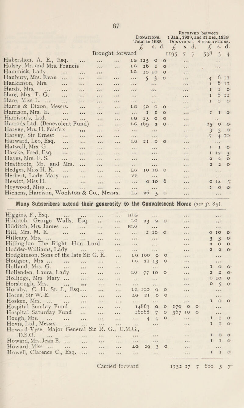 Received between Donations. 1 Jan., 1939, and 31 Dec.,1989*. Total to 1938. Donations. Subscriptions. £ S. d. £ s. d. £ s. d. Brought forward 1195 7 7 538 3 4 Habershon, A. E., Esq. ... . Halsey, Mr. and Mrs. Francis Hammick, Lady Hanbury, Mrs. Evan ... Hankinson, Mrs. Hards, Mrs. Hare, Mrs. T. G. Hare, Miss L. ... Harris & Dixon, Messrs. Harrison, Mrs. E. ... ... Harrison’s, Ltd. Harrods Ltd. (Benevolent Fund) Harvey, Mrs. H. Fairfax Harvey, Sir Ernest Harward, Leo, Esq. Hatwell, Mrs. G. Hawke, Fred, Esq. Hayes, Mrs. F. S. Heathcote, Mr. and Mrs. ... Hedges, Miss H. K. Herbert, Lady Mary ... Hewitt, Miss H. Heywood, Miss ... Hichens, Harrison, Woolston & Co., Messrs. Many Subscribers extend their generosity LG 125 0 0 . . . . . . LG 26 1 0 LG IO IO 0 ... 5 3 0 . • • 4 6 11 ... ... ... 1 8 11 ... • • • • • • 1 1 0 ... • • • • • • 1 8 11 ... • • « . . . 1 0 0 LG 50 O 0 . . . . . ... 1 I 0 1 I 0 LG 25 O 0 • • . • • LG 169 2 0 ... 25 O 0 ... ... ... 3 3 0 ... ... 7 4 10 LG 21 O 0 . . • ... ... ... 1 1 0 ... ... . • . 1 12 3 ... ... 2 2 0 ... •.. 2 2 0 LG 10 IO 0 . . . VP • • • ... ... ... 0 IO 6 ... 0 14 5 . •. . . . T 0 0 LG 26 5 0 to the Convalescent Home (see p. 85). Higgins, F., Esq. . Hilditch, George Walls, Esq. Hilditch, Mrs. James ... Hill, Mrs. M. E. Hilleary, Mrs. ... Hillingdon The Right Hon. Lord Hodder-Williams, Lady Hodgkinson, Sons of the late Sir G. E. Hodgson, Mrs. ... Holland, Mrs. G. Hollenden, Laura, Lady Hollidge, Mrs. Mary ... Horsbrugh, Mrs. Hornby, C. H. St. J., Esq— Horne, Sir W. E. Hosken, Mrs. Hospital Sunday Fund Hospital Saturday Fund Hough, Mrs. Hovis, Ltd., Messrs. Howard-Vyse, Major General Sir R. G., D.S.O. Howard, Mrs. Jean E. ... Howard, Miss ... H owell, Clarence C., Esq. HLG LG 23 2 0 . • • • ... HLG ... • • • ... ... 2 IO 0 . . . 0 IO 0 ... ... 3 3 0 . . . ... . . . 2 0 0 . . . ... . • . 2 2 0 LG 100 0 0 • • . . . . LG 21 *3 0 ... ... .. • . . . 1 0 0 LG 77 IO 0 2 2 0 .. 1 • • • • • . 0 IO 0 .. • • •. • . . 0 5 0 LG 100 0 0 . . . • . • LG 21 0 0 . . . ... • • • ... • • . 1 0 0 14863 0 0 0 0 0 ... 16068 7 0 367 IO 0 ... • • • 4 4 0 ... 1 1 0 ... • • • • • • 1 1 0 VLG., • • • . . • ... 1 0 0 • • • • • . • • • 1 1 0 LG 29 3 0 ... ... ... ... 1 1 0
