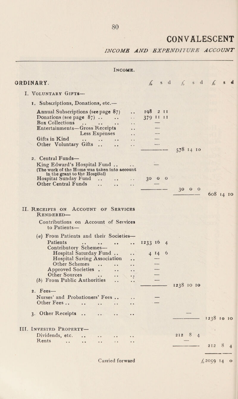 CONVALESCENT INCOME AND EXPENDITURE ACCOUNT Income. ORDINARY. I. Voluntary Gifts— £ s d £ s d £ s d 1. Subscriptions, Donations, etc.— Annual Subscriptions (seepage 87) .. 198 2 n Donations (see page 87) .. .. .. 379 11 11 Box Collections .. .. .. .. — Entertainments—Gross Receipts .. — Less Expenses .. — Gifts in Kind .. .. .. .. — Other Voluntary Gifts .. .. .. — - 578 14 10 2. Central Funds— King Edward’s Hospital Fund .. .. — (The work of the Home was taken into account in the grant to the Hospital) Hospital Sunday Fund .. .. . . 30 o o Other Central Funds .. .. .. — -30 o o - 608 14 10 II. Receipts on Account of Services Rendered— Contributions on Account of Services to Patients— (a) From Patients and their Societies— Patients Contributory Schemes— Hospital Saturday Fund .. Hospital Saving Association Other Schemes Approved Societies . Other Sources (b) From Public Authorities 2. Fees— Nurses’ and Probationers’ Fees .. Other Fees .. 3. Other Receipts .. HI. Invested Property— Dividends, etc. Rents .. 1233 16 4 4146 - 1238 10 10 • • • • • • - 1238 10 10 212 8 4 - 212 8 4