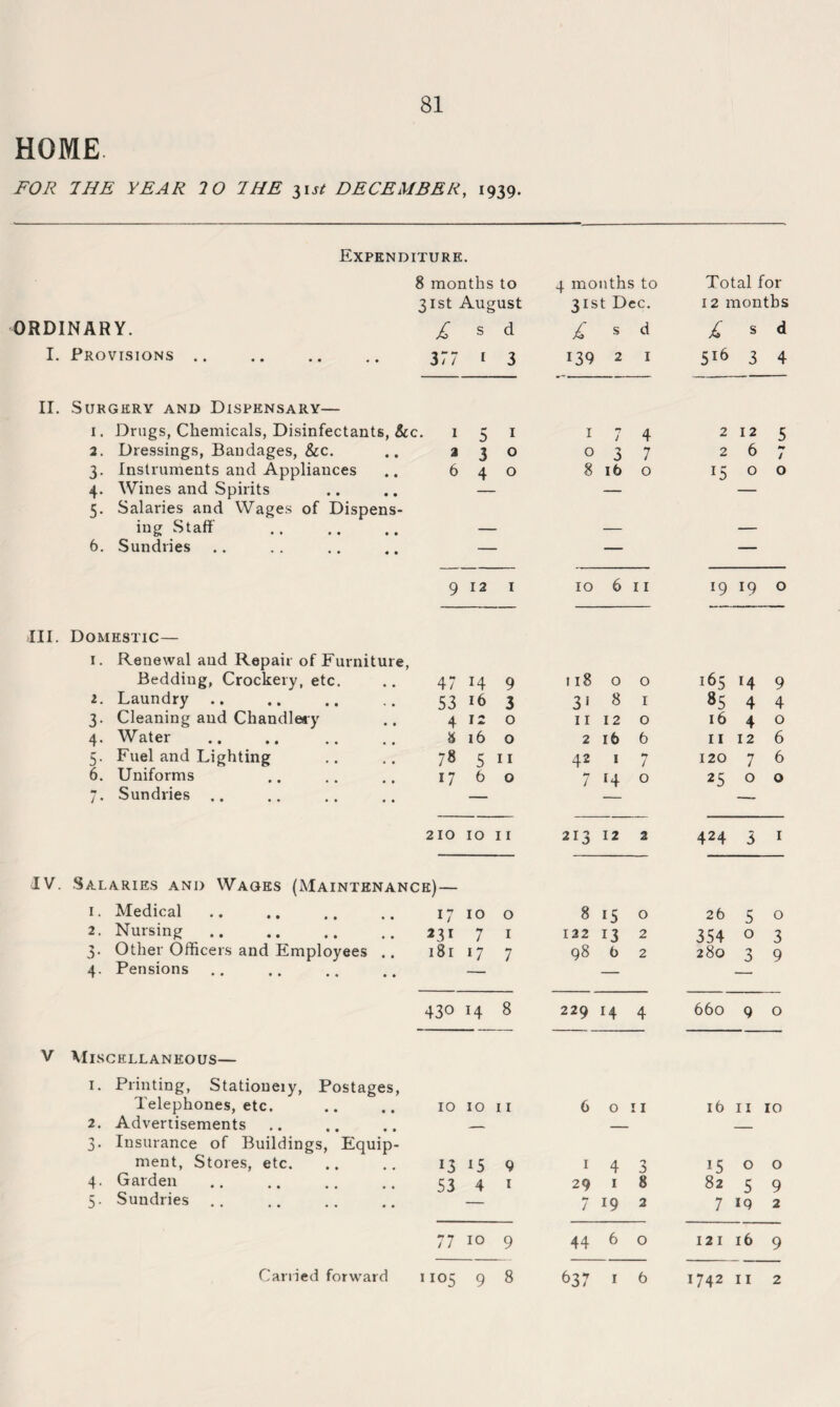 81 HOME. FOR 7HE YEAR 10 7HE 31 st DECEMBER, 1939. Expenditure. 8 months to 4 months to Total for 31st August 31st D ec. 12 months ORDINARY. £ s d £ s d £ s d I. Provisions .. 377 1 3 139 2 I 5l6 3 4 II. Surgery and Dispensary— 1. Drugs, Chemicals, Disinfectants, & c. 1 5 1 1 J 4 2 12 5 2. Dressings, Bandages, &c. a 3 0 0 0 7 2 6 — / 3. Instruments and Appliances 6 4 0 8 16 0 15 0 0 4. Wines and Spirits — — 5. Salaries and Wages of Dispens- ing Staff . — — 6. Sundries — — 9 12 1 10 6 11 19 19 0 III. Domestic— 1. Renewal and Repair of Furniture, Bedding, Crockery, etc. 47 14 9 118 0 0 165 T4 9 2. Laundry .. 53 16 3 31 8 1 85 4 4 3. Cleaning and Chandlery 4 12 0 11 12 0 16 4 0 4. Water 8 16 0 2 16 6 11 12 6 5. Fuel and Lighting 78 5 11 42 1 7 120 *7 / 6 6. Uniforms 17 6 0 7 14 0 25 0 0 7. Sundries — — 210 10 11 213 12 2 424 3 1 IV. Salaries and Wages (Maintenance)— 1. Medical 17 10 0 8 15 0 26 5 0 2. Nursing. 231 7 1 in 13 2 354 0 3 3. Other Officers and Employees .. l8l 17 7 98 6 2 280 3 9 4. Pensions. — — 430 8 229 14 4 660 9 0 V Miscellaneous— 1. Printing, Stationeiy, Postages, Telephones, etc. IO 10 11 6 0 11 16 11 10 2. Advertisements _ _ _ 3. Insurance of Buildings, Equip- ment, Stores, etc. !3 15 9 1 4 3 15 0 0 4. Garden. 53 4 1 29 1 8 82 5 9 5. Sundries. 7 19 2 7 *9 2 77 10 9 44 6 0 121 16 9 1105 9 1742