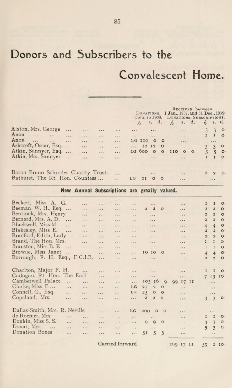 85 Donors and Subscribers to the Convalescent Horne. Received between Donations. 1 Jan., 1939,and 31 Dec., 1939 Total to 1938. Donations, Subscripiions. £ d- £ s. d. £ s. d. Alston, Mrs. George • • • • • • 3 3 0 Anon ... 1 1 0 Anon LG IOO O 0 Ashcroft, Oscar, Esq. ... • • • 12 12 0 ... 3 3 0 Atkin, Sannyer, Esq. ... LG 600 O 0 no 0 0 5 5 0 Atkin, Mrs. Sannyer ... ... ... 1 1 0 Baron Bruno Schroder Charity Trust. 2 2 0 Bathurst, The Rt. Hon. Countess ... LG 21 O 0 ... ... New Annua! Subscriptions are greatSy Beckett, Miss A. G. 1 1 0 Beeman, W. H., Esq. ... 2 2 0 2 2 0 Bentinck, Mrs. Henry 2 2 0 Bernard, Mrs. A. D. 2 2 0 Blackwell, Miss M. 4 4 0 Blakesley, Miss E. 2 2 0 Bradford, Edith, Lady 2 2 0 Brand, The Hon. Mrs. T 1 0 Branston, Miss B. E. ... I 1 0 Browne, Miss Janet ... 10 10 0 4 4 0 Borrough, F. H. Esq., F.C.I.B. ... ... 2 2 0 Charlton, Major F. H. 1 1 0 Cadogan, Rt. Hon. The Earl • • • • • • 7 13 10 Camberwell Palace . • . 103 16 9 99 17 [i Clarke, Miss F_ LG 23 2 0 • • • Connell, G., Esq. LG 25 0 0 • • • Copeland, Mrs. ... 2 2 0 3 3 0 Dallas-Smith, Mrs. R. Neville LG 200 0 0 de Roemer, Mrs. • • • 1 1 0 Donkin, Miss S. S. • • • 9 9 0 3 3 0 Doxat, Mrs. • • • 3 3 0 Donation Boxes - • 5i 5 3