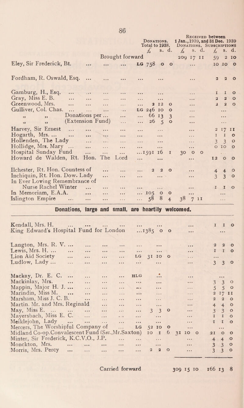86 Donations. Total to 1938. Received between 1 Jan.,1939, and 31 Dec. 1939 Donations. Subscriptions £ S. d. £ s. d. £ s. d. Brought forward 209 17 11 59 2 IO Eley, Sir Frederick, Bt. • • • LG 758 O 0 ... IO IO 0 Fordham, R. Oswald, Esq. ... • • • • * * ... ... 2 2 0 Gamburg, H., Esq. I I 0 Gray, Miss E. B. . • . . . . • • • • * • 2 2 0 Greenwood, Mrs. • . . 2 12 0 ... 2 2 0 Gulliver, Col. Chas. ... - « • LG 246 IO 0 ... • « • ,, ,, Donations per ... • • • ... 66 13 3 , , , ,, ,, (Extension Fund) ... 26 5 0 • • • ... Harvey, Sir Ernest • • • • • • . . • • • • 2 17 11 Hogarth, Mrs. ... • • • • • • . . • •.. I I 0 Hollenden, The Lady ... ... • • • 3 3 0 Hollidge, Mrs. Mary ... . • . .. • . • . ... 0 IO 0 Hospital Sunday Fund • • • ...1591 16 1 30 0 0 Howard de Walden, Rt. Hon. The Lord ... • • • ... I 2 0 0 Ilchester, Rt. Hon. Countess of 2 2 0 4 4 0 Inchiquin, Rt. Hon. Dow. Lady • . • • • . • • • • • • 3 3 0 In Ever Loving Remembrance of Nurse Rachel Winter . • • • • • ... •.. 1 1 0 In Memoriam, E.A.A. • • • ... 105 0 0 • • • • • • Islington Empire ... ... 58 8 4 38 7 11 Donations, large and small, are heartily welcomed. Kendall, Mrs. H. • • • 1 1 0 King Edward’s Hospital Fund for London ...1385 0 0 ... ... Langton, Mrs. R. V. ... • • • 2 2 0 Lewis, Mrs. H. ... •. • •. • • • • •. • 1 1 0 Lion Aid Society ... LG 31 IO 0 •. • Ludlow, Lady ... ... ... ... ... 3 3 0 Mackay, Dr. E. C. HLG « Mackinlav, Mrs. ... . . . • • • •.. 3 3 0 Mappin, Major H. J. ... ... • . • ... 5 5 0 Marindin, Miss M. • . • . . . 2 T7 11 Marsham, Miss J. C. B. • • • • • • • •. 2 2 0 Martin. Mr. and Mrs. Reginald ... ... . . . ... 4 4 0 May, Miss E. Mayersbach, Miss E. C Meiklejohn, Lady Mercers, The Worshipful Company of Midland Co-op.Convalescent Fund (Sec.,Mr Minter, Sir Frederick, K.C.V.O., J.P. Monckton, Mrs. Morris, Mrs. Percy 3 3 0 LG 52 IO O Saxton) 10 1 6 3 220 3 1 1 3 1 1 o o o I IO o 21 O O 44O 3 3 0 3 3 0