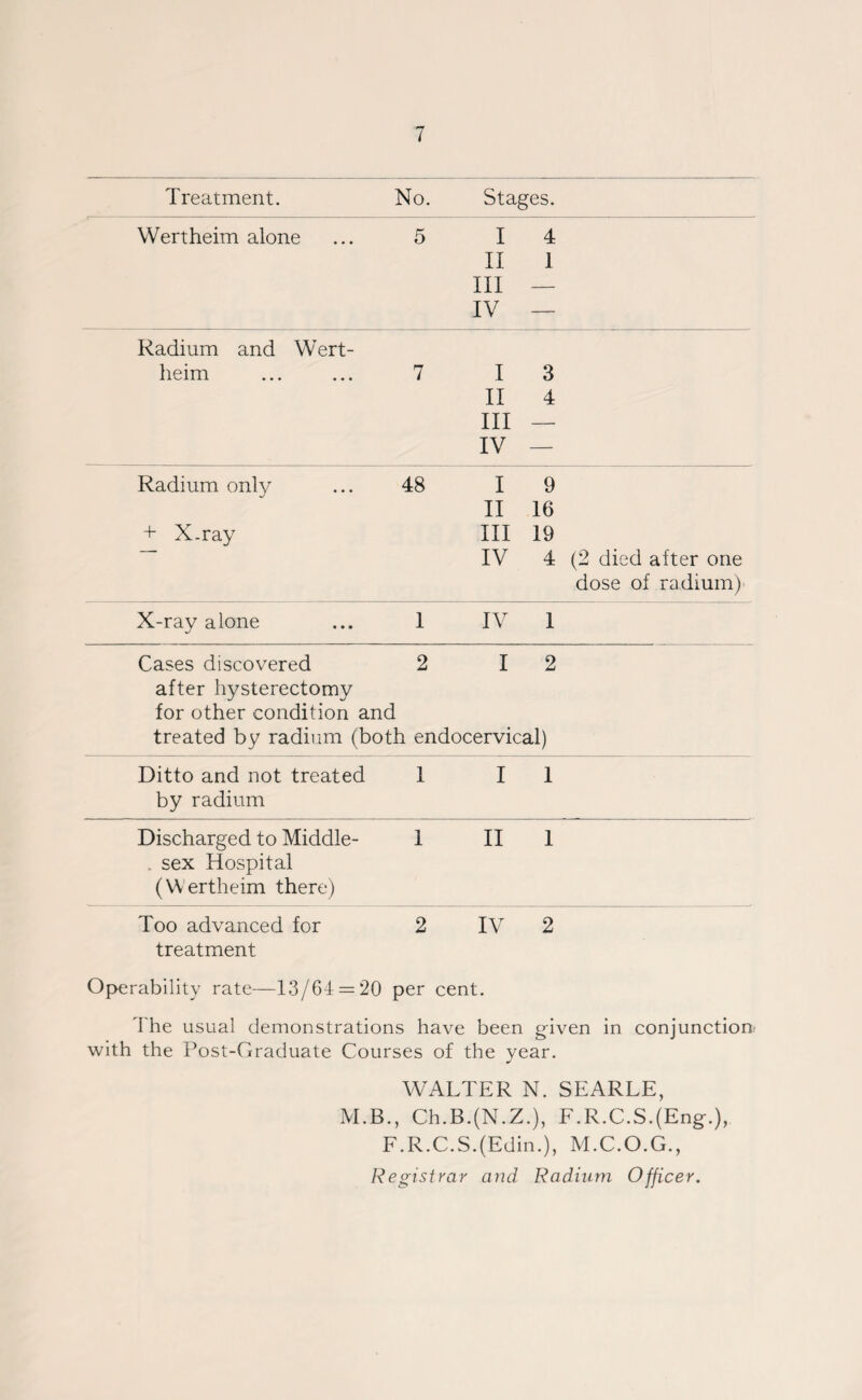 Treatment. No. Stages. Wertheim alone 5 I 4 II 1 III — IV — Radium and Wert- heim 7 I 3 II 4 III — IV — Radium only 48 I 9 II 16 + X-ray III 19 IV 4 (2 died after one dose of radium)' X-rav alone j 1 IV 1 Cases discovered 2 I 2 after hysterectomy for other condition and treated by radium (both endocervical) Ditto and not treated 1 I 1 by radium Discharged to Middle¬ sex Hospital (Wertheim there) 1 II 1 Too advanced for 2 IV 2 treatment Operability rate—13/64 = 20 per cent. I he usual demonstrations have been given in conjunction with the Post-Graduate Courses of the year. WALTER N. SEARLE, M.B., Ch.B.(N.Z.), F.R.C.S.(Eng.), F.R.C.S.(Edin.), M.C.O.G., Registrar and Radium Officer.