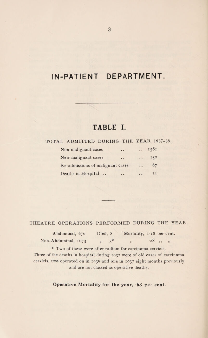IN-PATIENT DEPARTMENT. TABLE I. TOTAL ADMITTED DURING THE YEAR 1937-38. Non-malignant cases .. .. 1581 New malignant cases .. .. 13° Re-admissions of malignant cases .. 67 Deaths in Hospital .. .. .. 14 THEATRE OPERATIONS PERFORMED DURING THE YEAR. Abdominal, 676 Died, 8 ’Mortality, 1*18 percent. Non-Abdominal, 1073 ,, 3* ,, -28 ,, ,, * Two of these were after radium for carcinoma cervicis. Three of the deaths in hospital during 1937 were of old cases of carcinoma cervicis, two operated on in 1936 and one in 1937 eight months previously and are not classed as operative deaths. Operative Mortality for the year, 63 per cent.