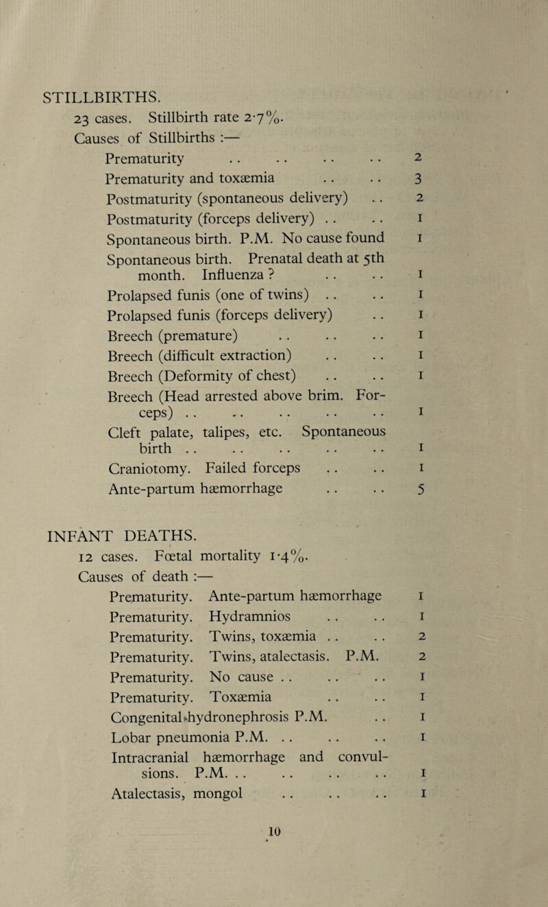 STILLBIRTHS. 23 cases. Stillbirth rate 2-7%. Causes of Stillbirths :— Prematurity . . . . • • • • 2 Prematurity and toxaemia .. .. 3 Postmaturity (spontaneous delivery) .. 2 Postmaturity (forceps delivery) . . . . 1 Spontaneous birth. P.M. No cause found 1 Spontaneous birth. Prenatal death at 5th month. Influenza ? . . . . 1 Prolapsed funis (one of twins) .. . . 1 Prolapsed funis (forceps delivery) . . 1 Breech (premature) . . . . . . 1 Breech (difficult extraction) . . . . 1 Breech (Deformity of chest) . . . . 1 Breech (Head arrested above brim. For¬ ceps) . . .. . . . • • • 1 Cleft palate, talipes, etc. Spontaneous birth . . . . . . . . • . 1 Craniotomy. Failed forceps . . . . 1 Ante-partum haemorrhage .. .. 5 INFANT DEATHS. 12 cases. Foetal mortality 1-4%. Causes of death :— Prematurity. Ante-partum haemorrhage 1 Prematurity. Hydramnios . . . . 1 Prematurity. Twins, toxaemia . . . . 2 Prematurity. Twins, atalectasis. P.M. 2 Prematurity. No cause . . . . . . 1 Prematurity. Toxaemia . . . . 1 CongenitaLhydronephrosis P.M. . . 1 Lobar pneumonia P.M. . . . . .. 1 Intracranial haemorrhage and convul¬ sions. P.M. . . . . . . . . 1 Atalectasis, mongol . . . . . . 1