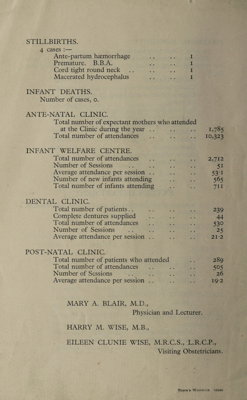 4 cases :— Ante-partum haemorrhage . . . . i Premature. B.B.A. .. .. i Cord tight round neck . . . . . . i Macerated hydrocephalus . . .. i INFANT DEATHS. Number of cases, o. ANTE-NATAL CLINIC. Total number of expectant mothers who attended at the Clinic during the year . . . . . . 1,785 Total number of attendances . . . . . . 10,323 INFANT WELFARE CENTRE. Total number of attendances . . . . . . 2,712 Number of Sessions .. .. .. .. 51 Average attendance per session . . . . . . 53-1 Number of new infants attending . . . . 565 Total number of infants attending .. . . 711 DENTAL CLINIC. Total number of patients. . .. .. .. 239 Complete dentures supplied . . . . . . 44 Total number of attendances .. .. .. 530 Number of Sessions . . . . . . . . 25 Average attendance per session . . . . . . 21-2 POST-NATAL CLINIC. Total number of patients who attended . . 289 Total number of attendances . . . . . . 505 Number of Sessions . . . . . . . . 26 Average attendance per session . . . . . . 19-2 MARY A. BLAIR, M.D., Physician and Lecturer. HARRY M. WISE, M.B., EILEEN CLUNIE WISE, M.R.C.S., L.R.C.P., Visiting Obstetricians. Thorn'* Woolwich 15268