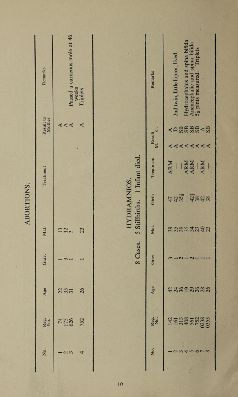 ABORTIONS S3 ax i *-« > cl Ih a <u an < W) o *z o z vo Tt- ■M c3 O O £ GO o <L> a o3 O «« ^ '4—* y. <d <d <U (U r—I go Cl GO 5 .tn a U Po H «< < m fN m fN co fN «n *-h fN m m VO fN N- <n vo r- r-~ fN H“H vo fN <n r-~ fN co 00 < Pi Q ffi ^5 <u a £ a (Z3 40 4=) 1=3 ’-0 00 <o C/5 <D 03 Cfj u GO M ^1 e « U a> g. C a> <L> X5 •4-* u- 3 c3 > ctf i-H a <D an an 6 2* o Z T3 <D > u OS cr Td c fN ctf . T3 tfiX) r/l u 53 ^ Oh C (3'r1 a.SH <« Oh _h & o X) T3 ,2 o I aJ 43 S3 O aJ ^ ax £ « Oh m y 4> +-> o O c s-i c •<-< T3 D Oh in 4 n « pq cq cq ^ cq <<<<<<<< & < << s fZ < rH|M r- fN m tj- m r-l|lN fN oo CN co ’trOTj-ro av^avm-'fl-mOm n m ro co ro (N (N cn (N-h(N (N-n!-VOO\ONVOOOVO ■^f fN m h—i fN fN fN fN NrHtooor-ifNoo>n rj-vo—-ovomm>n — r- ri xt if) h M ro O O fN c> •'fj- in 'O l— oo 10