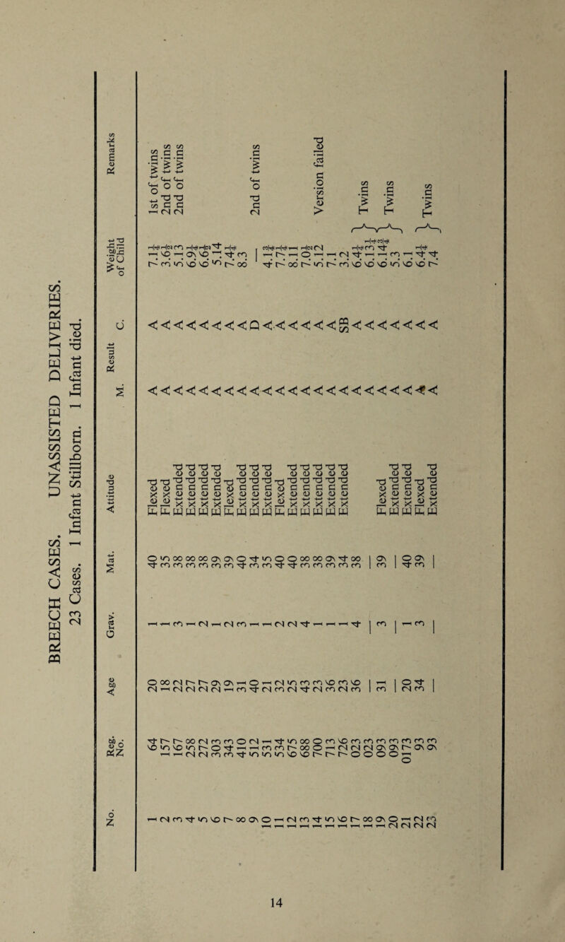 BREECH CASES. UNASSISTED DELIVERIES. 23 Cases. 1 Infant Stillborn. 1 Infant died. .£px3 >■ -4-> -4-> -*-> '+_> <+H 4—I 4-1 o ° ° — 04 04 04 r-l|^rH|<Sirn iHM ^ ^>0 ^ cK T—* tJ- m mHMMH—I H<N04 r-thfO) Tl HM< <<<<<<<<<<<<<<<<<<<<<<< u TD 3 > cj Ui o 4> 00 < S?o p*Z o z totototo tototo tototototo <D <1> 4) <D <U (D D <D <D <0 0> <D 'rt'rtTOTOTOTO-rj’dOTOTOTOTOTOTOTOTO uuflccicijciflcluflfidoc XX<DOt><l>><<0<D<Db<!a><0<D<U<U /l \ fl \ -4—^ -4-^ '4—» -4—* f\ \ -4—* -4—4 -4-J ^-v -4—* -4—* -4—* -4—* 4—* x x x xJz x x xii x x x x x fcfcWWMpqfcWWWpHWWWWW Oinooooooa\osOTfmOOooooONTfoo 'tcoromfotom^cofO't^TOfocnfOto X) d TO o <u a> TO ^ TO ^ (L> £3 G (i,) G X 2 £ X 3 H x w W Mh w 1 ^ 1 ©d* 1 1 00 I Tt m 1 04 00 04 04 ^t cn m 1 ^ 1 O T I 1 m 1 04 m 1 O00 04t^'0~0N0N^O’—i 04 »n m ro MO <n MO 04—I040404 04 1—<mxt04mo4Tt'04rr)04m 'ttvf'OOMr^nOf4rH4l^ooOnM)mO)nfnoioim MOiniO'nO'O'^’-^—icnmt^00O'iM(404O\C\t^O\O\ —i—io4o4ooro'of>n«ninMOMOO-r-o~oooo—' 04mTtinM0r^GoaNO—'04m-^-mM2r-oooNO'—o4io —I—It—c —Ir—I—It—I—lr-It—( 04 04 04 04 14