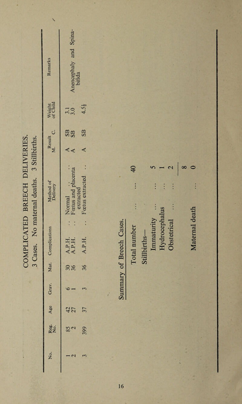 COMPLICATED BREECH DELIVERIES. 3 Cases. No maternal deaths. 3 Stillbirths. \ 0) -as ■50 £*3 v 4-i ° >> S « C/3 a .2 V-» a o a E o U ctf S > rt Ih 0 4) 60 < oo n o Z cd G Sh C/3 Td a aJ S3 X! CL ctS <d d c S <D X G < o CD ^ h|m to DQ cQ CQ 00 M <1 <1 ctj +-> G 8 ^ a 2 T3 2 G X « % w CO 4h OO E *3 « 8 Uh CtJ 9 $-l o 2 8 El DC CL CL CL < < < O SO cd cd so <n r- d- Cd >0 Cd oo SO CD CD t~ CD Os os CD Cd CD o TT t/) «D oo cd U x! o o <u Lh PQ ST) <N 5h >s 4-> • fH M <L» i C3 & I § co j=J X3 CL <L> O O u a X s-» —G o H co W s/. >D X ffi c 00 O 16 Maternal death