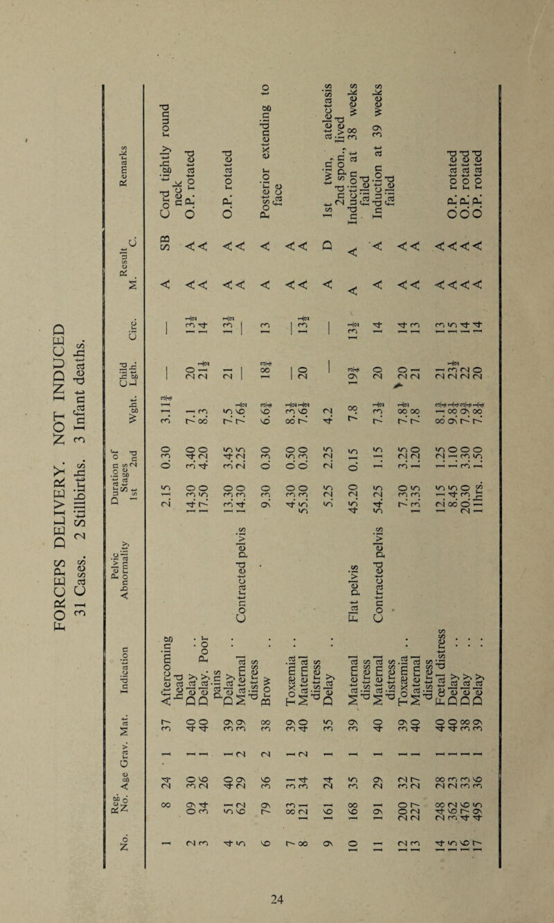 • (/) <D <D d) (DO +-» <U <u ^ £ TO <L> 13 -d—» > oo 25 •jq CO ^ >< r • rH in neck P. rot Jr Ph J-H c/5 T3 rd uctior ductio H—> H—* H—* 5—i M 5-h Ph’ P-’ Pi 1—1 d-> 3 < '< << & M, < << < << < < < << <<<< 6 <o | 1 2 1 H »—H 1 m t—1 T—1 T-H T—4 ^—4 r-H T—H Jz, S~ 1 4? ttf) 1 rd rd rd I 1 rd ot rd rd rd rd rd rd rd -+-» Hr .a'-3 a CL > a >—< c TO « <D • »-h 0-1 O > +< £ o —H O a3 O c3 c S-H a d C3 d c O • i2 O - u Ph u . too c • J-H • O • • • • • C/5 <D * Ch Q *“H O .2213 13 60 h 60 .2313 H-* C/5 C/5 112 %-* 6 Ph *cd c/5 (75 aS o *3 a hH o o S-H <D < head Delay Delay. pains Delay Matern distres Brow S £ u « hS distres Delay Matern distres Matern distres Toxeem Matern distres Foetal c Delay Delay Delay -*—* aS r- o o Os Ot oo Ot o to Os O Ot o o o oo ot S co or H- co co CO co or CO co H- COH HHcoco > a j_i _ i—H r-H r—1 rd rd rd _ r-H H ▼—< r— r— —1 a <D oO HT O so O C\ so — rr or to Os oi r- oo co co so < rd co rd tT rd co co co rd co rd co rd rd rd co co M 6 <t> hi; c2Z oo at tt — rd Ot CO —H —H OO —H O oo rd so to O CO to to r-~ co rd SO so os O rd H SO H Ot 1 1—H r-H t-h rd rd rd co H H No. - rd co or to SO r~~ oo Ot O r— rd CO H>OsOH