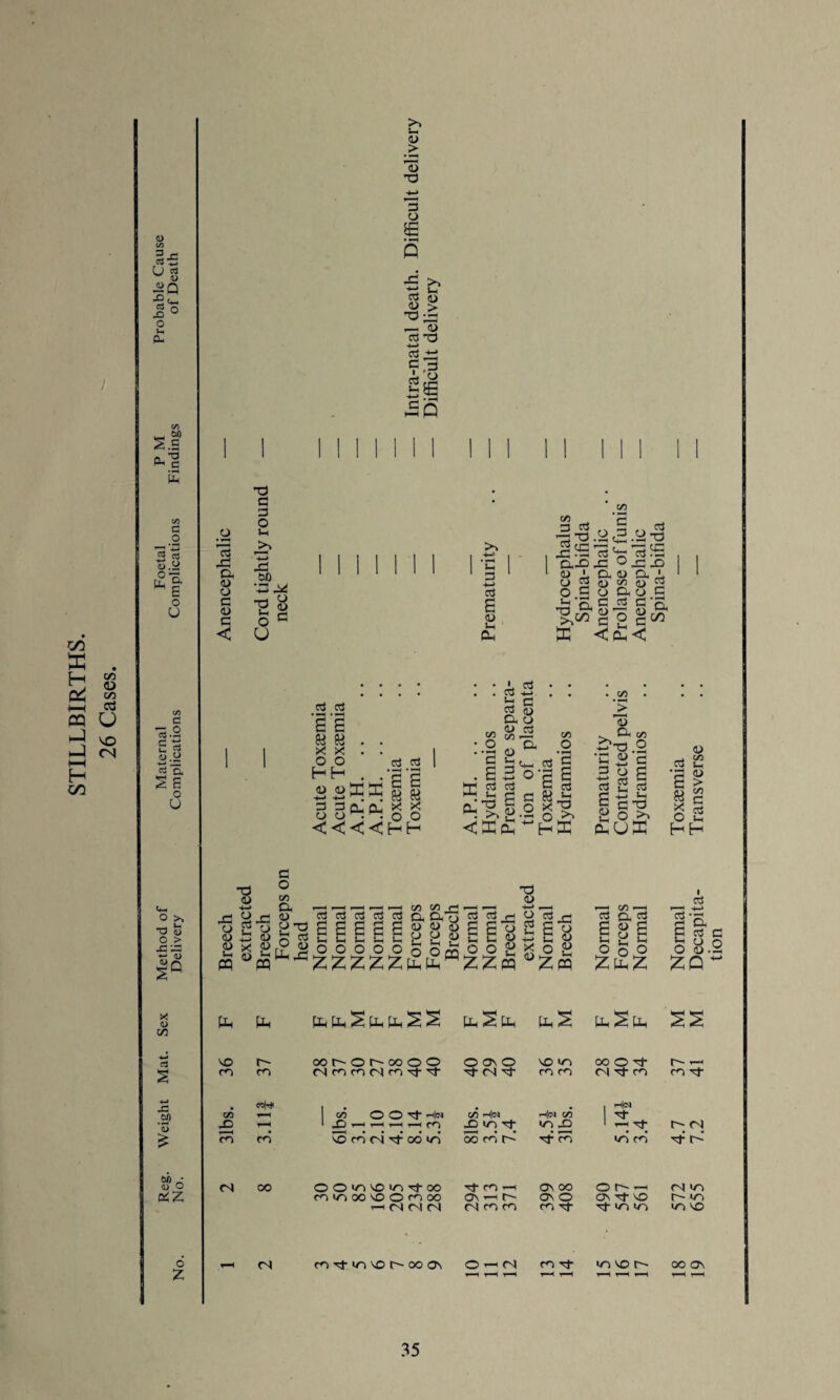 E 3 5 u d Cl £7 x; B o U & XI o H o -tl 3 o « . . x . . o H . . ®XX 3** 03 e3 s M X o <<CChH • • I. TS • • :.20a O 5 a'l.^ S . 6 3 o g £ hr* oi ej c cd ^ *3 g fl tti (X ^ go *1^ <L> T3 , <U *-> o ctf Oh O t—< d i c3 _ Si d^ o >> UX o Z •8 a o C/5 Method of Delivery Breech extract* Breech Forcep: head Normal Normal Normal Normal Normal Forceps Forceps Breech Normal Normal Breech extract! Normal Breech Normal Forceps Normal Sex Pi Pi PhPcSp^PhSS pc S Pi PhS Pi S Pi Mat. VO co r- co 00hOM»OO (S to co M ro Tf © ov © ’tl ot or VO oo co co ooO't C l Tj- CO -*-» rX .£P *5 GO rH -D n 05 O O Tf l|<N ‘ .O v—- 1 .-1 .-1 CO 05 Hn -O oo Tf 1|<N 70 OO £2 . iH|N 1 1- Tfr £ CO CO 75 ro c4 or oo oo 5onV Tl- CO oo co Reg. No. <N CO O O oo vo oo tI- oo CO I/O OO VO O CO oo n(SNd tJ- CO H OV ’—1 t ■ rr co co 399 408 Oh ov vo Tt oo oo <N co Tt oo vo r~~ oo Os c-I co tJ- iovo t— oo av 572 4.7 37 M Normal Toxaemia 655 7.2 41 M Decapita- Transverse tion