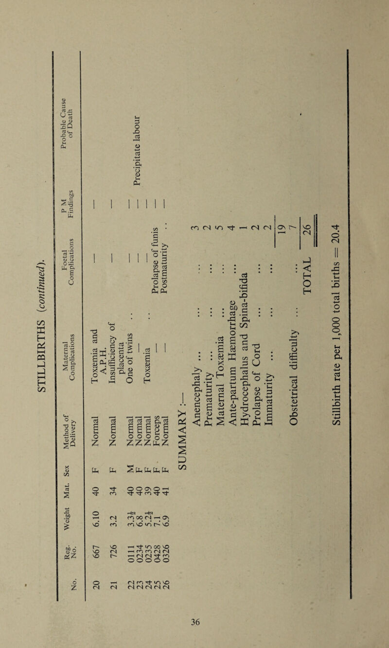 STILLBIRTHS (continued). «X5 <->3 30 oj (*_ ■§° £ GO S=s Ph.S -h.2 ctj ts 4-> 03 tL, a E o t/i cl 13.2 r-i -t-> S cs a> o 3^ s s o U tM 0 >, ■g fe £ .5 SQ X 4) on as s X! 60 '3 60 o <u ^ o Z 5-h O -O <D H-> c3 CJ 0) l-l Oh <Z) ‘5 0 g a> 3* CP rt 32 B z s Qh&h t3 G 3 a3 <h-h O & ■S O l^e 5j g o H <*> d d > G -M ^P-H 3 © 3 a « X o H <n cd a 5-h e o o Z £ (i tS (j Q, (lj G G G o> * £ 5 £ £ O O O o - i S-H O tP Po S Ph Ph Ph Ph O d- OO^OH d- m ■d- Tf <r> tJ- d o H<M rH(61 T—H <N rn oo <N *-h O) VO rn rn vd >o t> vd c- vo r-H rt m OO VO VO <N HromMN vo r~ rHf^fS^n O O O O O o C l rn T+ m vo (N <N dN(NMN m cn| it) dh j o\ r- 26 c3 : : « x ^ r° d 40 *g -h ft3 cfl O C3 5-< SG C <L> § S d p* < £2 <: 0) b0 c3 3G j—i 5-1 O a & ffi <d X) Pd • rH 40 I c3 cd • H Oh 00 < H H T3 G cG E o dJ 5-h ^ rR P u cS go o< G <U Ph o 0) Jg -G G3 « < E £ q-i O 0> Oh cG 5-h p e3 a a p o SE *3 Id o H—> (D c/> O £ oo Stillbirth rate per 1,000 total births = 20.4