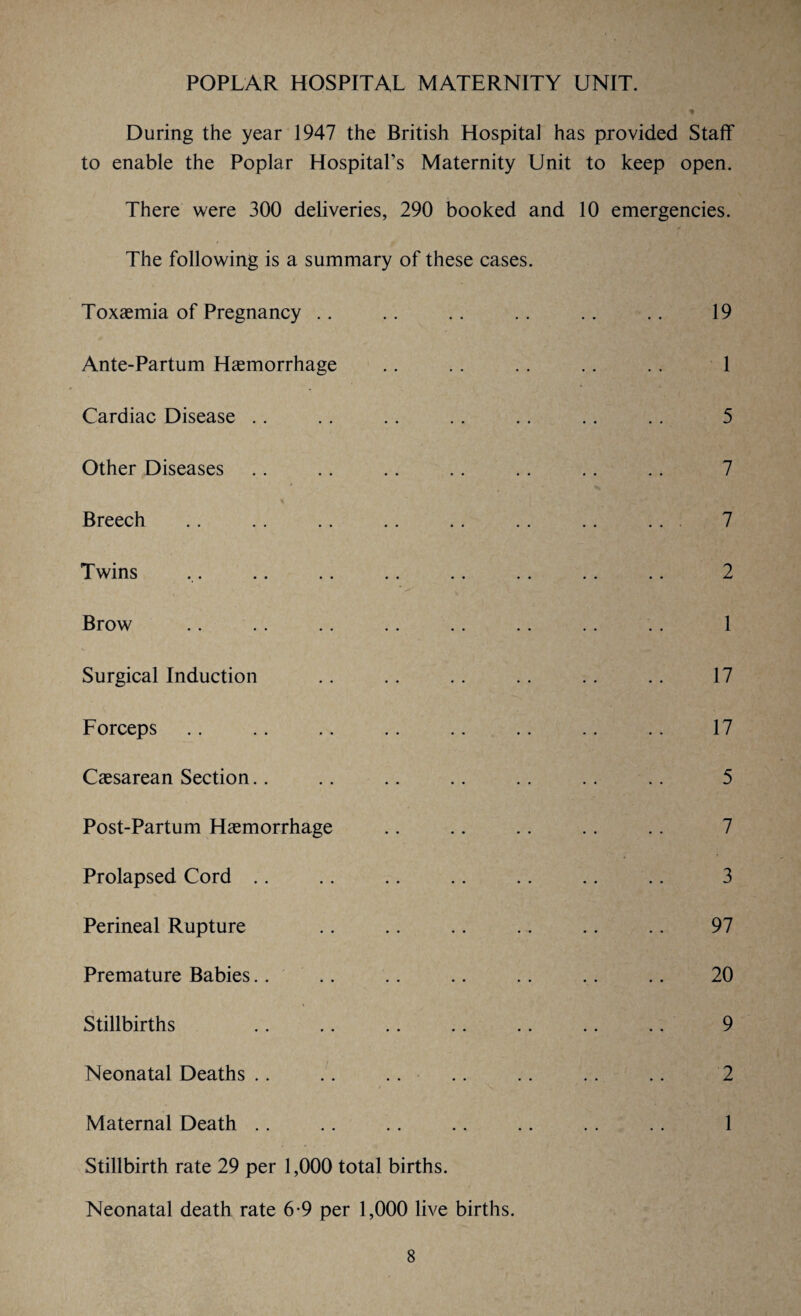 POPLAR HOSPITAL MATERNITY UNIT. During the year 1947 the British Hospital has provided Staff to enable the Poplar Hospital’s Maternity Unit to keep open. There were 300 deliveries, 290 booked and 10 emergencies. The following is a summary of these cases. Toxaemia of Pregnancy Ante-Partum Haemorrhage Cardiac Disease Other Diseases Breech Twins Brow Surgical Induction Forceps Caesarean Section.. Post-Partum Haemorrhage Prolapsed Cord Perineal Rupture Premature Babies Stillbirths Neonatal Deaths .. .. Maternal Death Stillbirth rate 29 per 1,000 total births. Neonatal death rate 6-9 per 1,000 live births. 19 1 5 7 7 2 1 17 17 5 7 3 97 20 9 2 1