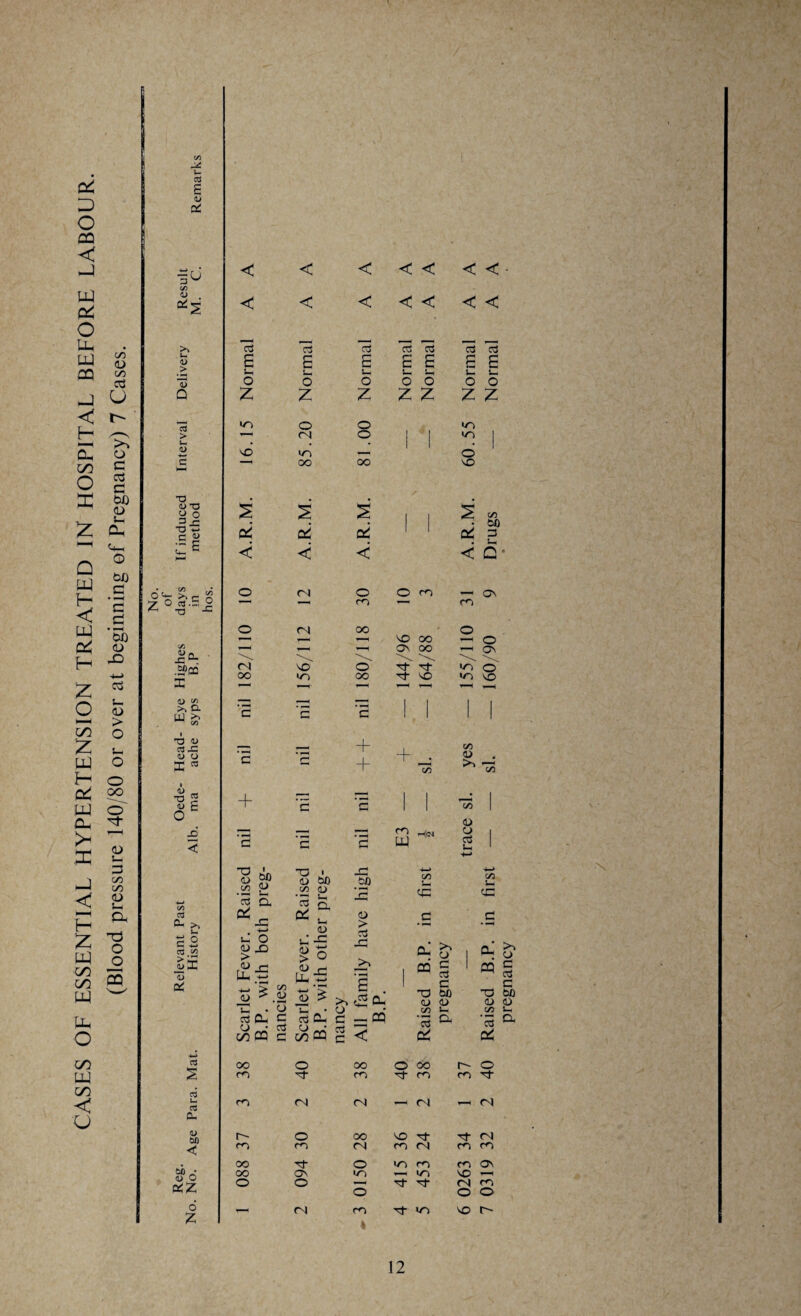 CASES OF ESSENTIAL HYPERTENSION TREATED IN HOSPITAL BEFORE LABOUR. (Blood pressure 140/80 or over at beginning of Pregnancy) 7 Cases. £ aj < < < < < < < (/) < < < < < < < >> > > fe 1) T3 <U D y o .5 -C C ^ O >, r- J? 7 O as. 2 </5 .SJpo 33 -D c/) a m ^ CO td <u 0) u 33 w S £ O 40 < ai C- >, u £ ° fe -t-i 03 .CO 1) as Oh <L) SO C so • <u O aiZ 6 Z o3 S-H c3 i— rt fcn Ct3 s_ 03 •“H Tl 1 U W» c/S 'E a cZ x: -*—* V- O W _D <U fed > 1/5 I> _0j ~C • ‘o aJ&j C O • o3 CO CQ c O ' — o t» M vs <u •- • —* ^ s_ <D 0) o > ° <U fH few CO <2 2 £ <D > 03 JQ >> 3 C3 c3 S- '— vs o o vs — rd o 1 vs | so vs _ i o 1 s s i s cz) • cz cZ cZ i 1 cZ Z5 • S—. < < < < Q o <N o o rn Os r<s ro o OO O • •— so oo o \ Os oo Os (N O ''3' vs O OO oo t3_ so vs so —1 1 —H | 1 1 1 ’5 '2 ! 1 1 I + vs c + i i CZ) <D V + £ 1 1 Hi 1 <D '2 nil nil E3 rH|OI O c3 s_ 1 vs •— CC Cu oq l-H * — 03 0- £ wffl'c 5 >s £ fe • o - CQ o r“ E c T3 OO <U <D VS S-h Cu Qh « o3 ^h, C < c3 CZ >. O c c3 C -a oo aj <D V S-H '2 ^ cZ oo CO m t-- r<s OO oo o O '3‘ (N O ro Os o <N oo CO (N OO <N O VS m 4 O oo tJ- ro (N SO ^J- co 04 >7) m — V) r3- tJ- ■^3 vs r- o ro t3- (N t3- 04 m fD ro Os SO (N OD O O SO l-~