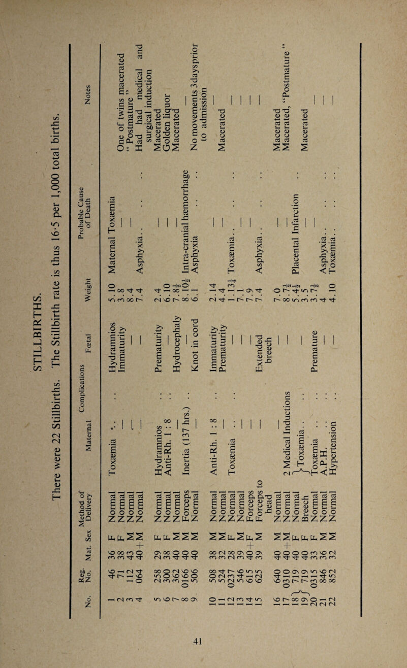 STILLBIRTHS. There were 22 Stillbirths. The Stillbirth rate is thus 16-5 per 1,000 total births. -4-> o> 99 n <->3 2Q c*_i -§° .c 50 8 u- C/3 £ #o w 03 'O ■q. E o U ci d v- <u •w 03 2 O b T3 « 0.5 -5'« <u Q s X a> C/5 S?o *Z o Z 33 4> -+—* Uj <D O oS £s C/5 <U C •S 3 <?! O ts o J? 3 &H Os 33 3 3 13 S o o 33 CJ _o -n c. 1/3 >> OS 53 C3 <L> 3 S 1 § C/3 +Z? I 3 — 1 i s 1 1 1 1 1 * CN -o a“T3 1 E T3 -O 33 33 $ B'-=3 o a> <u a> a> ■—' ctf o aj > T3 O as 3 15 15 oo l- $3 s- u< <D ^5 <D Lh l-l Lh •— S o a> <t> <u 3 y2 3 0) CJ C4 C/5 CZ Q C3 o as as as a 3 s « X o H 13 d 3 s —0© ^3 T) n co r- C/3 o >. •— *—> E ‘C 6 ^ 2 s2 -o E •S-s 11 3 e & X o H Cj Cj £ e £ £ 5—( *—i S—i S—i o o o o ZZZZ _cs X >, 45 Oh C/3 < 0/ 00 3 45 Sh u O E EJ 43 g.S V % a 45 ~ & <B< .3 r* c W x o H •2 x 43 a C/3 < c _o •— .3 aS ■4-> c <u o 03 3 o3 ££ jg a a x C/3 O He* H3 O He* O H rn Tj- —I OO —1 — —« Tl- — — On H He* He* He* O O r- Tj- </-> r- — <n no oo no (N-rj- —> t- r- r~- hwinmovttrt S-i 3 -i-> E <L> 3 45 a 0) u O S-i •o >> X o o o 3 X —- — 3 S 3 ^ I £ 3 D 5 £ 33 ~ « O ^ © C t> <o •— X LU <u ■— 3 ■<—> 3 E <L> C/3 o oo C/3 o ££; ctf 02 . 1 ' l) <£> >. c x< C/3 L* 45 r~ CO 3 <D 3 oo 45 K < _3 E w X o H c5 CX ^ E E E 8 E U| Ih 5-1 u, *-i o o o 0.2 ZZZfcZ 3 3 3 3 Cl CLT3 3 3 3 r-< 3 3 3 SEES gg|E E So BE £ Vh f X 0/ ^ <U ^ ^ OOOOoo-^OOOgOOO ZZZZWi. ZZZfflZZZ U.U.S2 tt.ti.SSS SSu.Stt.2 0330 3 33^t O —I N 3 3- —i vo —I o On CO O O O M3333 OO O (N NO NO m O no no O N33-H3 o OO (N oo ON o On 333333 OO 3 NO 3 3 0333-^3 >/N </N 3 3 NO NO o -(333 iri \D 3 X On 3333 4- O O O O m NO <N 3333333 O O ON On ion NO <N Tt —( -^ -h —( tJ- <oi N03t^ r^3XX o o no oo on o —i 3 —I —( — —< <N fN <N