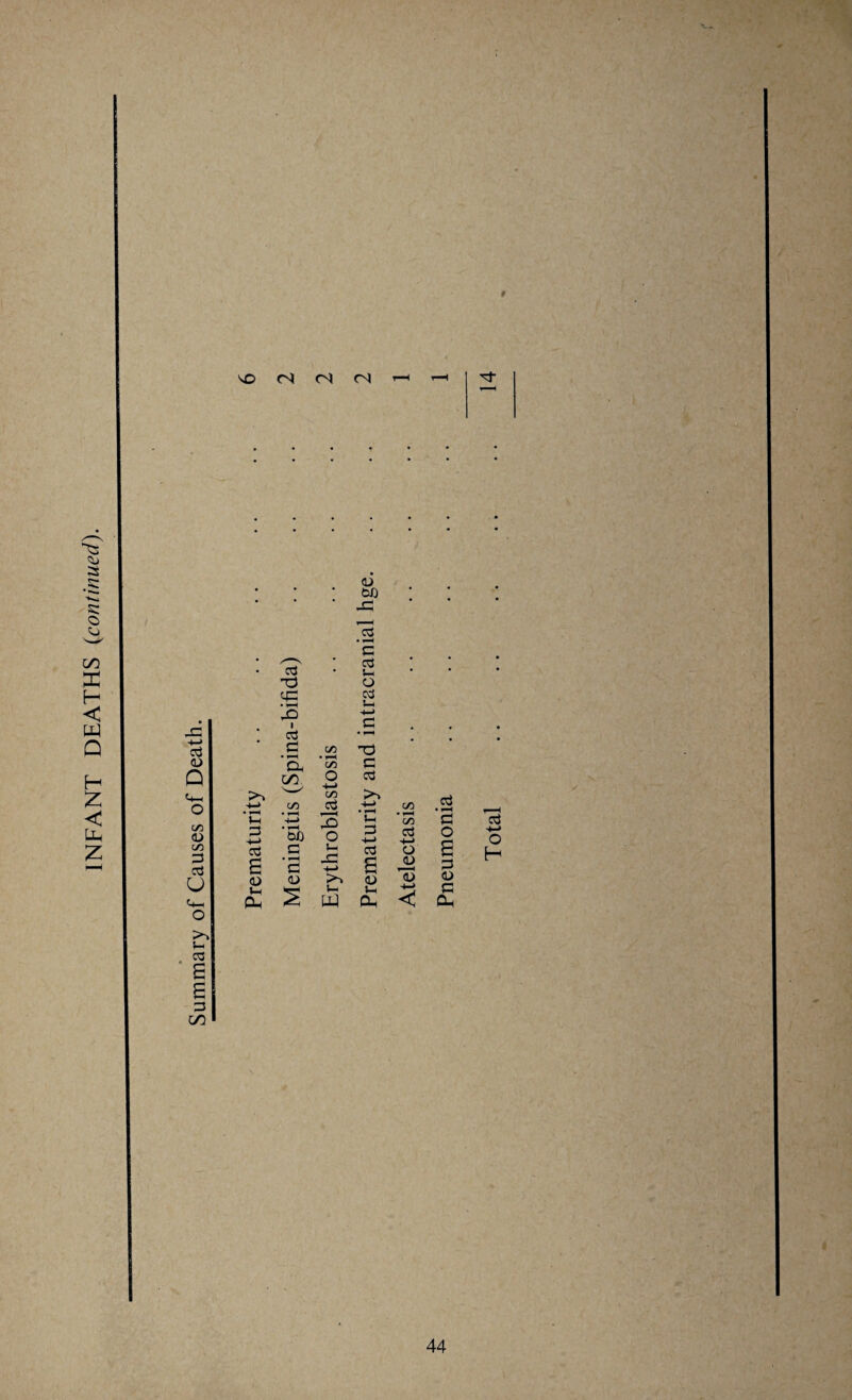 INFANT DEATHS {continued). X <N <N <N bl} 03 03 c3 <D Q c/5 <U C/5 =3 o3 u o >> 03 e e =3 C/D X) i c3 G C/5 Oh C/D C/5 C O c3 C/5 C/D o3 +-> C/5 _c3 ’5h =3 %—> bD X o • i-H *h =3 -t-> • t-H C/D (73 +-> *3 O c3 s a 3 5-1 X +-> o3 e O JD 3 O <u <L> 15 <u u. Oh s tq U Oh '4—> < G Oh c3 O