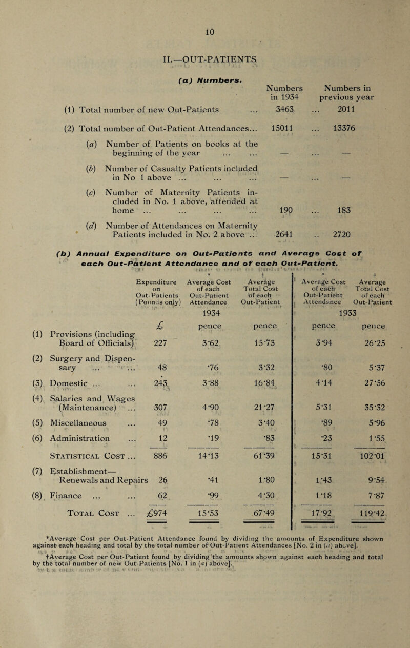 II.—OUT-PATIENTS (a) Numbers. (1) Total number of new Out-Patients Numbers in 1934 3463 Numbers in previous year 2011 (2) Total number of Out-Patient Attendances... 15011 ... 13376 (a) Number of Patients on books at the beginning-of the year — — (*) Number of Casualty Patients included in No 1 above ... — . . . - (c) Number of Maternity Patients in¬ cluded in No. 1 above, attended at home 190 183 (d) • Number of Attendances on Maternity Patients included in No. 2 above .. 2641 .. 2720 (b) Annual Expenditure on Out-Patients and Average Cost of each Out-Patient Attendance and of each Out-Patient. ”vt* V I'.' i» ; tit tel ' * +. + u ,4: _ a .. ~ i. a A \ _ Expenditure on Out-Patients (Pounds only) Average Cost of each Out-Patient Attendance Average Total Cost of each Out-Patient Average Cost of each Out-Patient Attendance Average Total Cost of each Out-Patient 1934 1933 (1) Provisions (including Board of Officials) £ 227 pence 3-62 pence 1573 pence 3'94 pence 26-25 (2) Surgery and Dispen¬ sary ... 1 ... 48 •76 3-32 •80 5-37 (3) Domestic ... 243 3-88 16-84 4-14 27-56 (4) Salaries and Wages (Maintenance) 307 4-90 21*27 5-31 35-32 (5) Miscellaneous 49 •78 3-40 •89 5-96 (6) Administration 12 T9 •83 •23 1-55 Statistical Cost ... 886 14*13 61-39 15-31 102-01 (7) Establishment— Renewals and Repairs 26 •41 1*80 1-43 9-54 (8). Finance 62 •99 4-30 1T8 7-87 Total Cost ... £974 15*53 67*49 17-92 119-42 ♦Average Cost per Out-Patient Attendance found by dividing the amounts of Expenditure shown against-each heading and total by the total number of Out-Patient Attendances [No. 2 in (u) above]. t -.n v f;1 _ • n > > fAverage Cost per Out-Patient found by dividing'the amounts shown against each heading and total by the total number of new Out-Patients [No. 1 in (a) above]. •w t st. totiu itml> ;r lw v < *m< - -U'or.tv n << -tr -’*;].