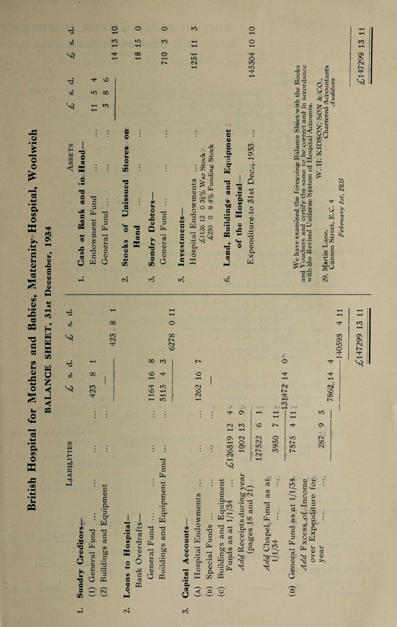 British Hospital for Mothers and Babies, Maternity Hospital, Woolwich BALANCE SHEET, 31st December, 1934 * o o o to o 1-H T3 t-H x—i T4 c/5 73 U0 73 T-H o 73 rH T-H T-H T-H TH s? rH rH rH to o Os CN to CM t-H to CO D K ^ cj o c 4-) c T3 50 X to 00 s^ T-H 73 73 H W 73 CO < •d a 3 X •d a 03 -a a 03 PQ x 03 T3 C G CJh 4-> G 03 E £ o c T3 c a b » 'i c0 ■_ 03 c 03 u w o a o x u hi o 44 t/5 -a u a <0 X • m a D CO J* O 0 -hi C/5 CM •d a a X CO hi O -4-1 <u Q sk h •d fl 3 C/5 CO -a G 3 U-i fl u 03 c <v O to ■4—1 rfl 5 E £ o T3 a fl W CO J± o o 4-1 CO u rt fl £ .-a x rv 03 co ► O a E lO <j o 4-1 75 bo _c c 3 - fa HUS O'- to M- O C3> <M o VO O CM lO — CM fl U s o. • « G O' W -d a 03 x 'on .2 £ •d ^ .*fl u a -fl PQ *- - <*- -d © fl 3 CO 75 05 t-H ♦ T o I ^ i Q 3 4-> •- J2 fl< t-O X 1 J O O 03 u 3 4-1 • »-H 13 C 0) a x W O ni CQ^ o CU -fl .*.5 « gtJ 4-> r- 3 J«.8 J3 fJ U W h _ b cs 7 4J £ O § £ k, u^S c^jpi 8 <U u 6 3 be <U Is <D O E o U’S BJJ g m M b*°K •S <u 0 £ w ctf <u c/5 4-» .J2 H >> 4=75 (U ■*■' 2 t:^ .5 u a EflP nj C — * co-22 <U U > > CU <D c$ JZ rS _c O ‘-H /'fl n3 75 oj . - u S5 « °u 75U P HH W 5q Os >M *■ ^5 <-> & w 2 - £ 0) <5 * £ S « O-C •fl ■£ S’S Ji e. aJX J fl C o .fl £ <U fl « 5 as CM S3 t5 tH t-H t-H 4-4 4-4 c» 00 o fl- ^L> 73 00 00 CM l> ON fl CM lO ■ 50 o ■a co s? 73 W HS H »—I M < t-H 00 73 1 l> o ^ 1 00 50 fl- 1 50 fl- 1 1 t-H 1 ^ 1 4-4 n 1 73 73 CM CM CM' 1 CM VO T-H | 50 NO fl- t-H t-H 1 CM 'St 00 I • t-H lO 1 4-4 !>. 1 x h o *4 • M ■d <u h u u *d fl 3 «5 T3 C 3. 0) S *3 cr W 3 x be 3 u o c <U 3 O m cr cvT a X 0 fl X fl X '4—* aS u G u (D > O .x c 3 *d fl 3 Cii C 0) a ‘5 cr w T3 C fl x bo c fl u <u C rfl (U 3 O M 3 PQ o • • • • fl- Os LO * • • : t-H t-H CM 73 VO Os 4-4 4 ■» ON CM CM o iO tr^ 4-4 O CM LO 00 * • • •- LO o LO 05 IO CM l l 1 ! NO 4-4 73 N CM’ 1 CM i T3 4-4 t-H G s^ 03 X E 4-> G .S-fl- <33 3 73 g . cr^- £ : W ^ • ” 4-4 x *•< fl 3 O » o <C o C W *3 .-a a X O G 3 tE a X o 3 hri •M HH <J 0) a, C/5 PQ 'T3 4-j C A fl X X ^ bJO x fl T3 X c IS G •fl thi u fl 03 b/) CM .2 -a u c ^ * 2 2 Q- x ft u bJ5 <u fl IS fl : x fl T3 G 3 • th : — 0) a 0^2- ■^3 cf 73 fl X fl TS C 3 U* fl 0) G 03 O <n U G O G <4-4 8 33 G b ^ .-fl tj-‘ S 9 G ft x s-fl 03 X C3 QJ X IS u u 03 fl > 03 O >, a 3 U 73 ON Os CM s? < « o CM 73
